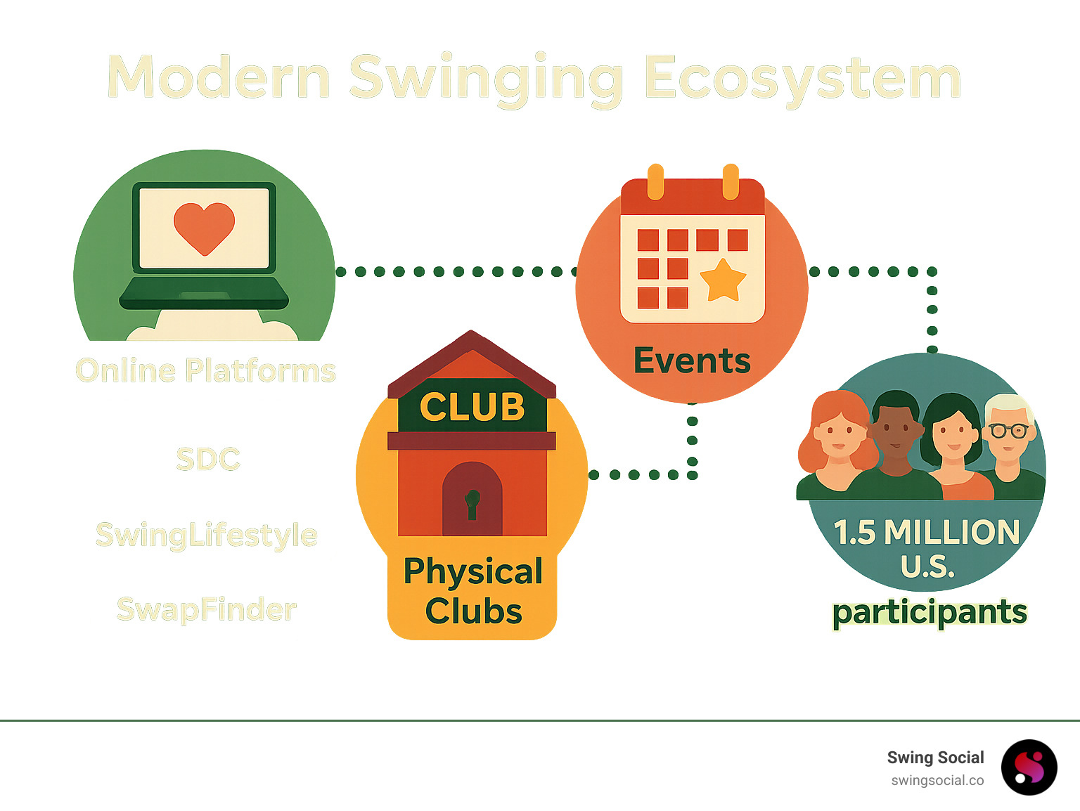 Comprehensive map of the modern swinging ecosystem showing online platforms, physical clubs, events, and community demographics - local swingers clubs infographic 