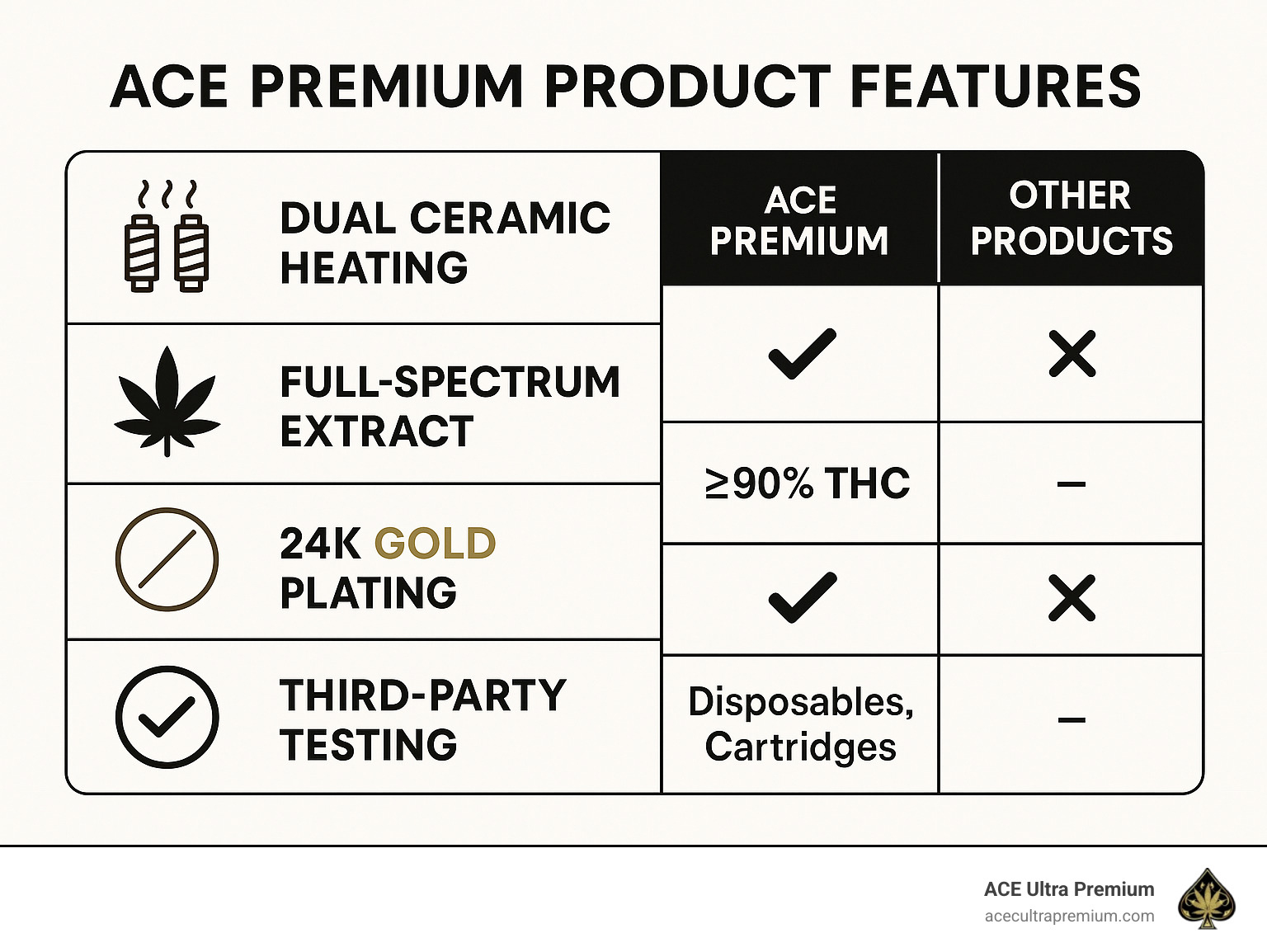 ACE Premium product features comparison showing dual ceramic heating, full-spectrum extract, 24K gold plating, and third-party testing with potency levels and available product types - ace premium infographic 