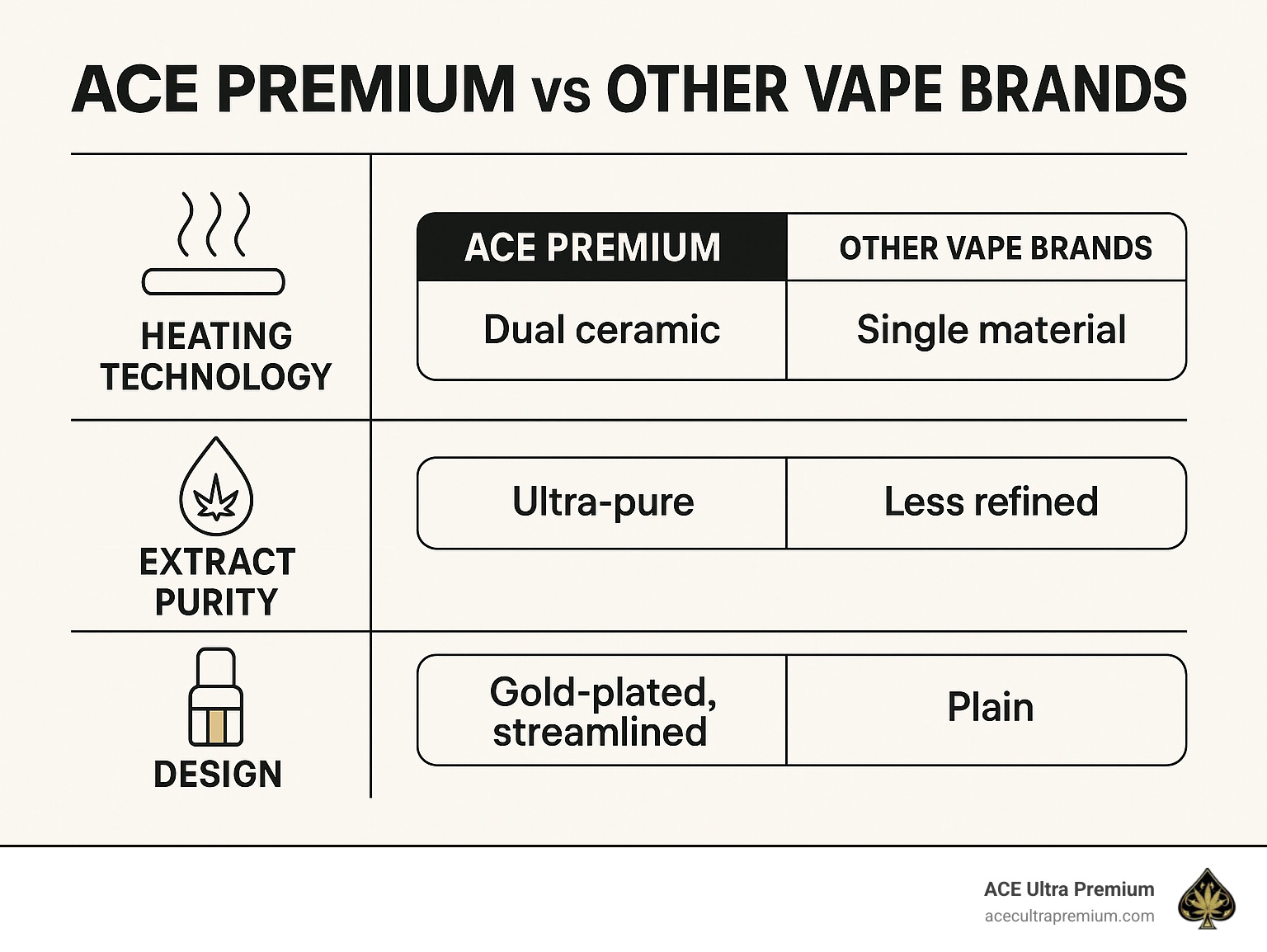 comparison of vape features showing ACE premium advantages in heating technology, extract purity, and design - ace premium infographic 