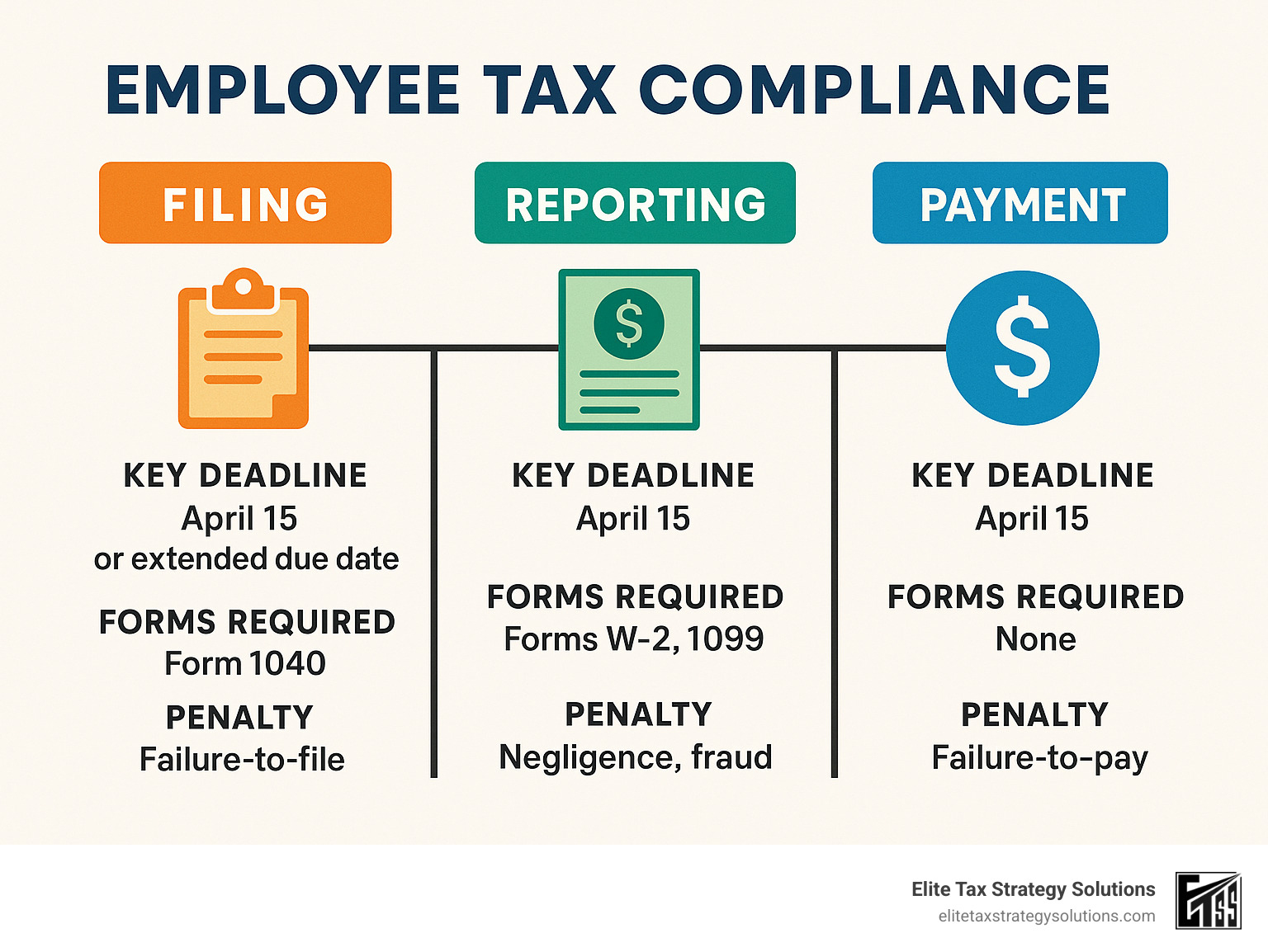 A comprehensive roadmap showing the three pillars of employee tax compliance (filing, reporting, and payment) with key deadlines, forms required, and potential penalties for non-compliance - employee tax compliance infographic