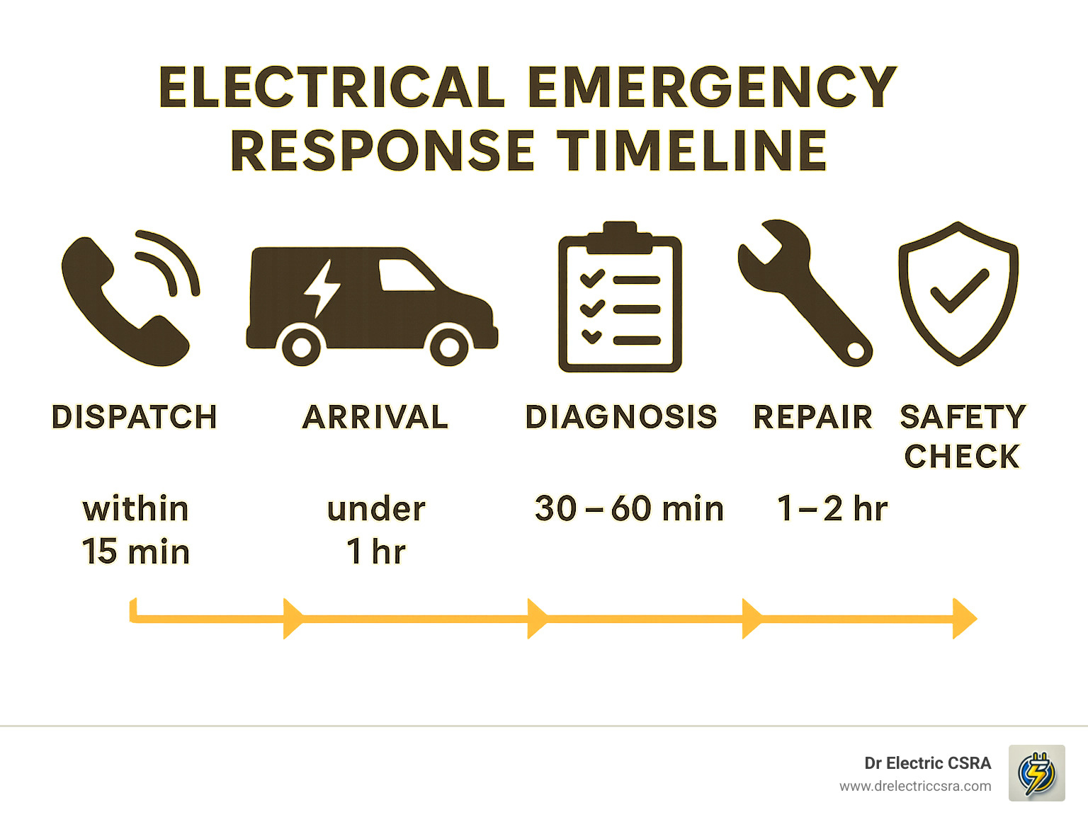 Electrical emergency response timeline infographic illustrating dispatch, arrival, diagnosis, repair, and safety check durations for Dr Electric CSRA's 24-hour services.
