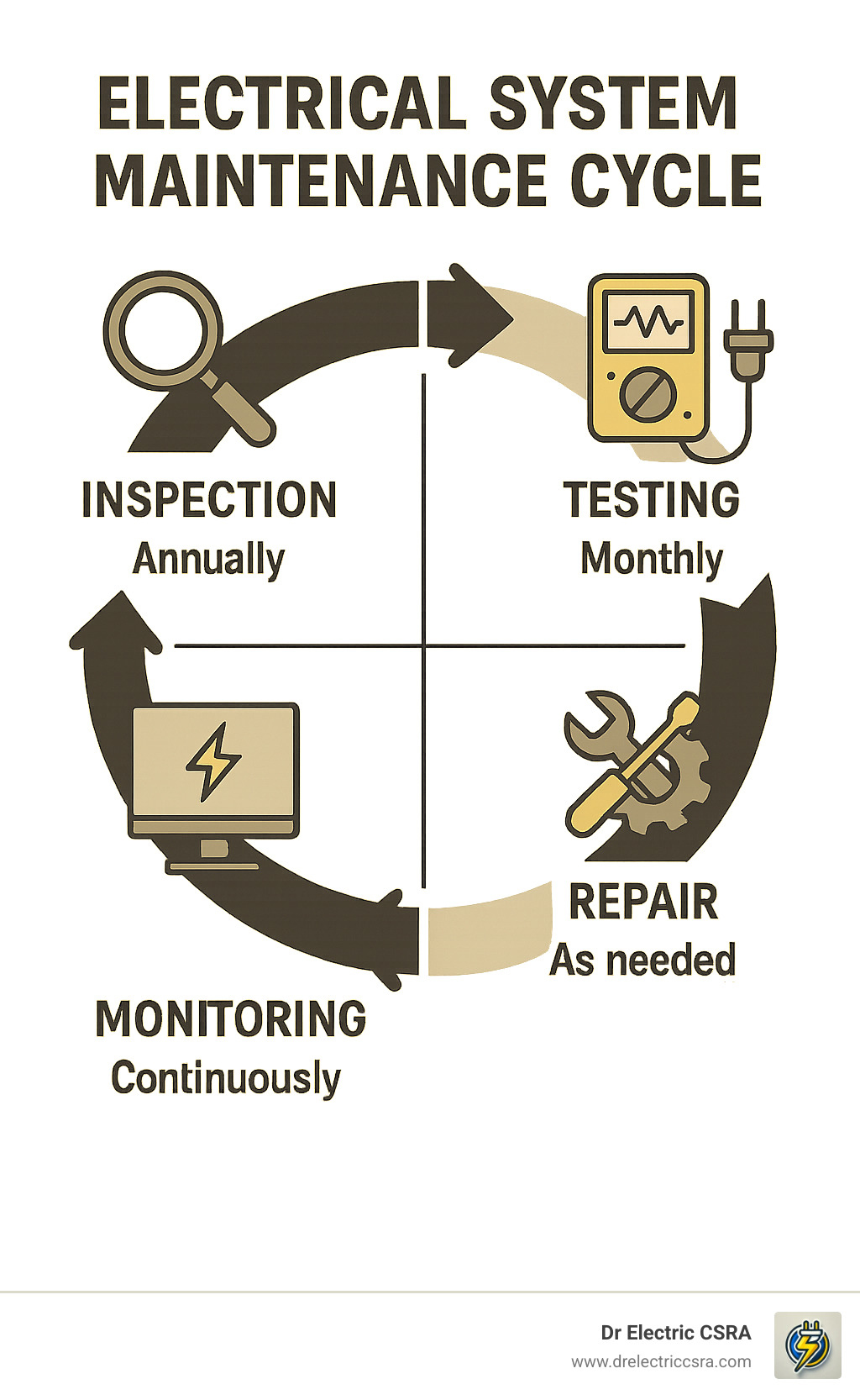 Electrical system maintenance cycle diagram illustrating inspection, testing, monitoring, and repair processes for safety and efficiency, branded with Dr Electric CSRA logo.