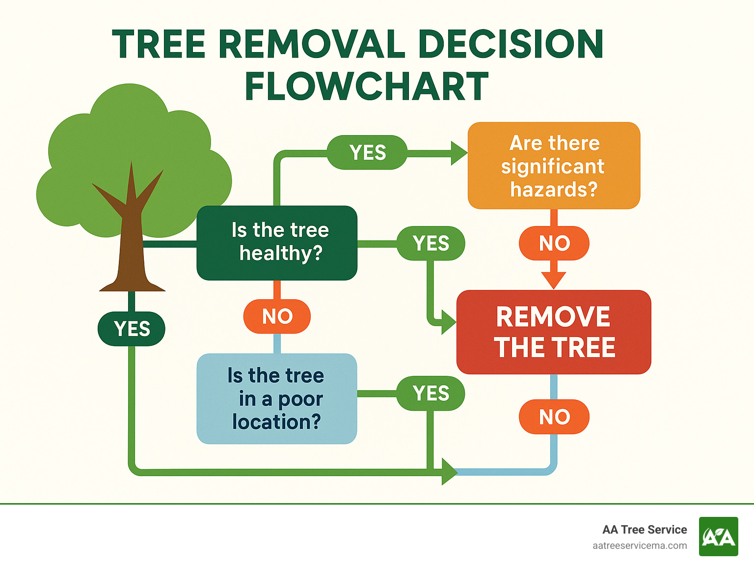 Tree removal decision flowchart showing when to remove trees based on health, hazards, location, and season - best tree removal service near me infographic 