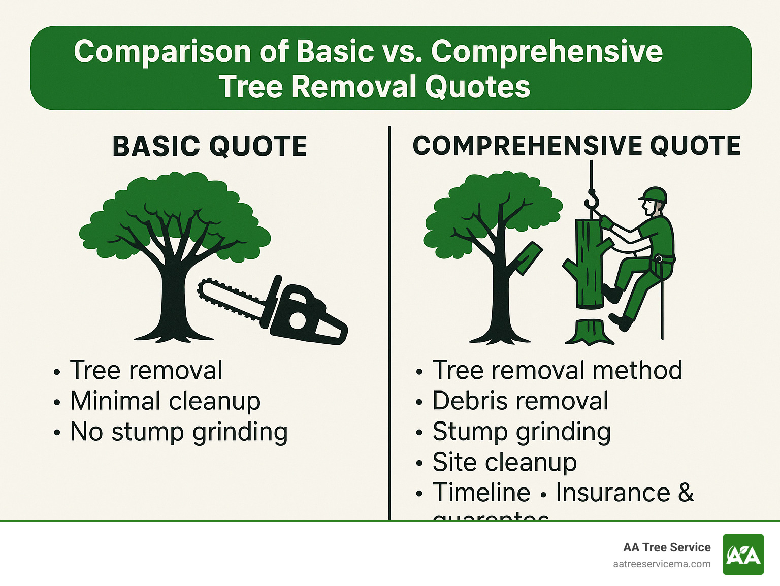 Comparison of basic versus comprehensive tree removal quotes - best tree removal service near me infographic 