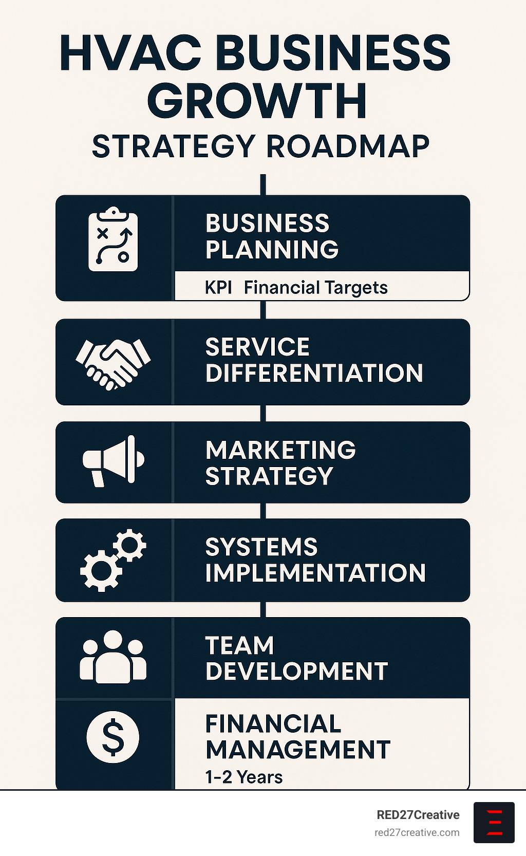 Cool Strategies to Grow Your Heating and Air Conditioning Business • how to grow a heating and air conditioning business • RED27Creative HVAC Business Growth Strategy Roadmap showing the six key pillars: Business Planning, Service Differentiation, Marketing Strategy, Systems Implementation, Team Development, and Financial Management with corresponding KPIs and implementation timeline - how to grow a heating and air conditioning business infographic
