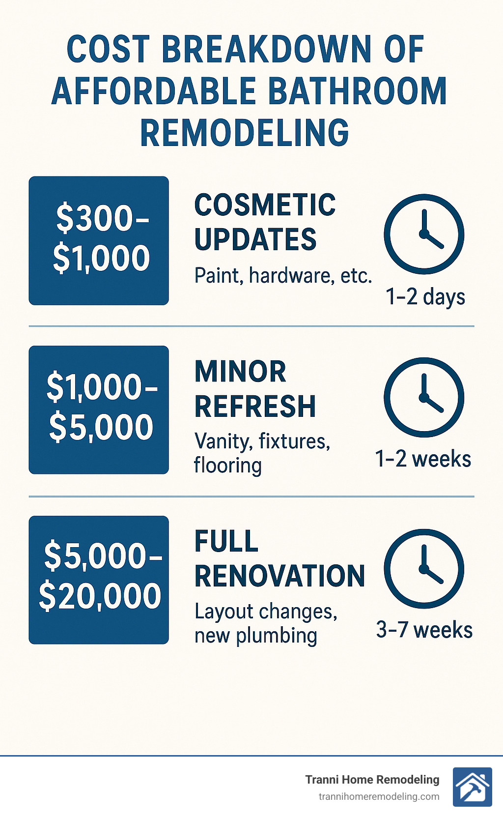 Cost breakdown of affordable bathroom remodeling showing different budget tiers from $300-$20,000, with corresponding project scopes ranging from cosmetic updates to full renovations, and estimated timelines for each tier - affordable bathroom remodeling infographic 