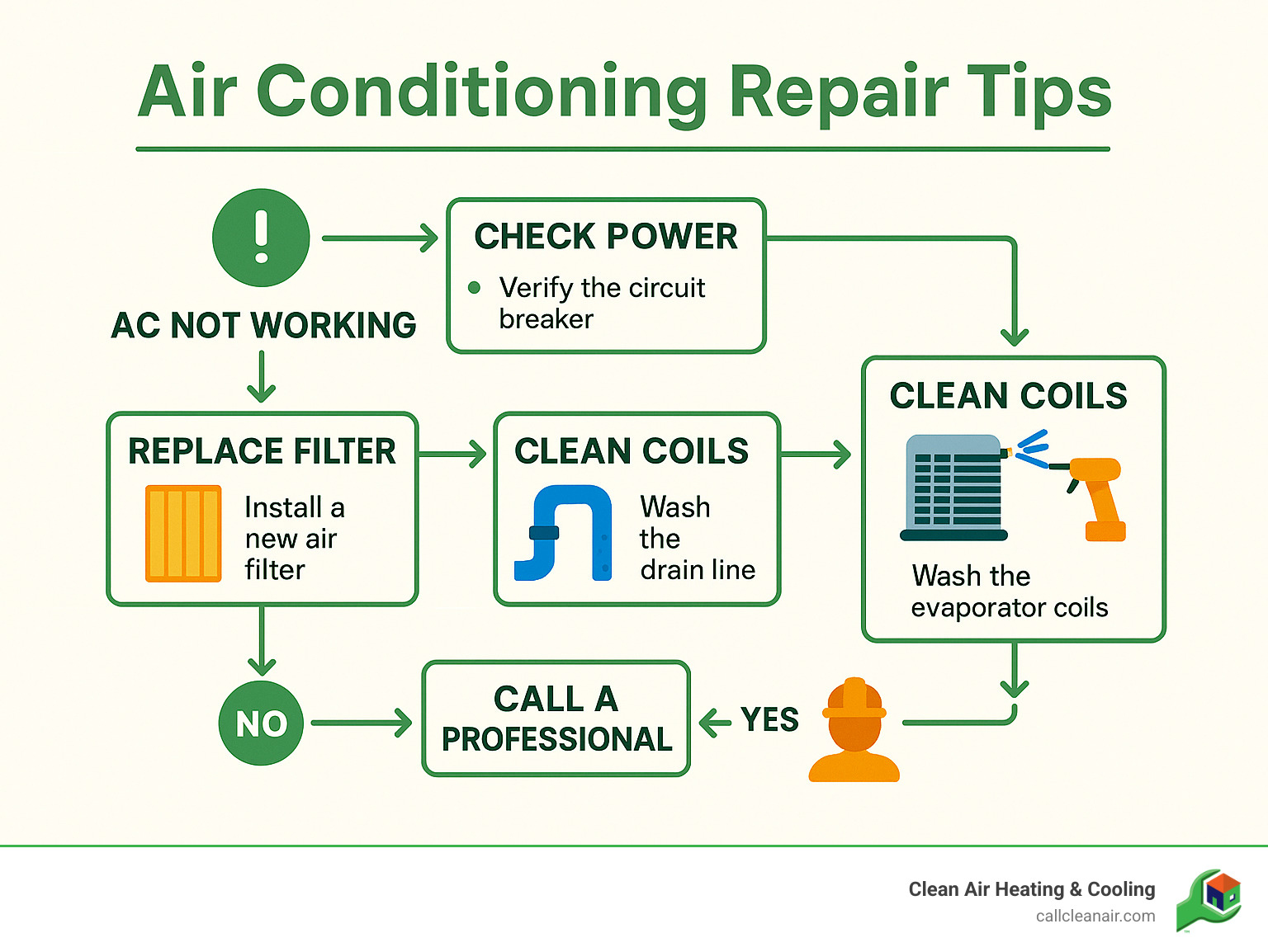 Flowchart showing common AC problems, diagnostic steps, and DIY solutions including power checks, filter replacement, coil cleaning, drain clearing, and when to call a professional - Air conditioning repair tips infographic 