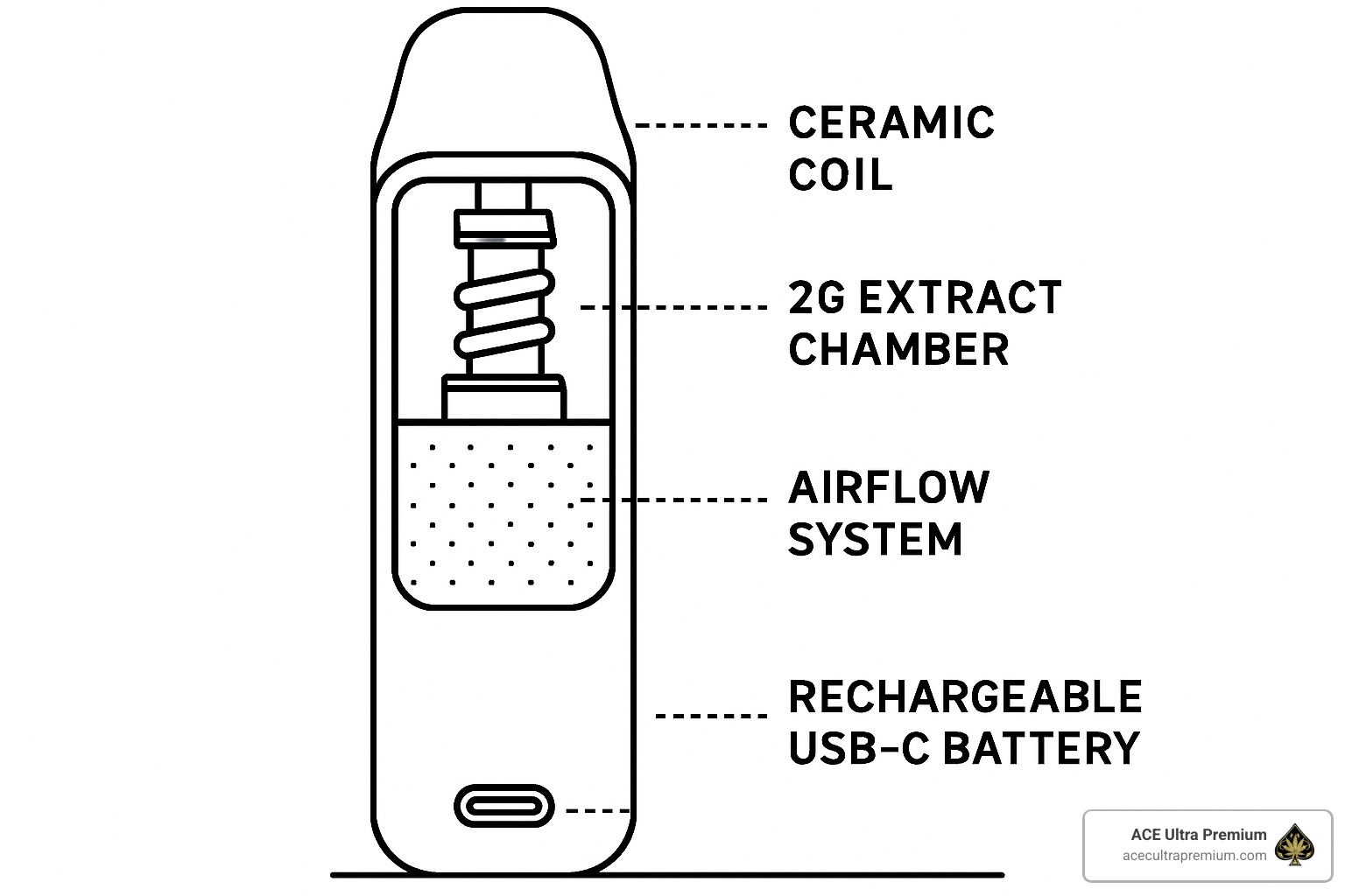 Ace 2G disposable vape technical diagram - ace 2g