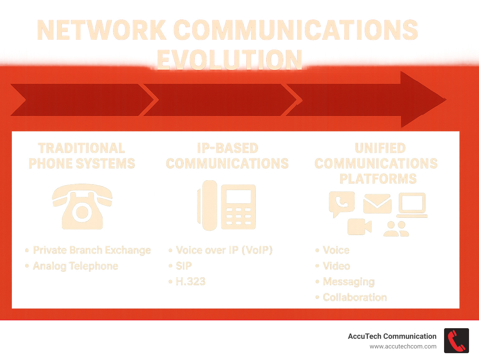 Network Communications Evolution showing the progression from traditional phone systems to unified communications platforms with key components and protocols at each stage - Network Communications infographic 