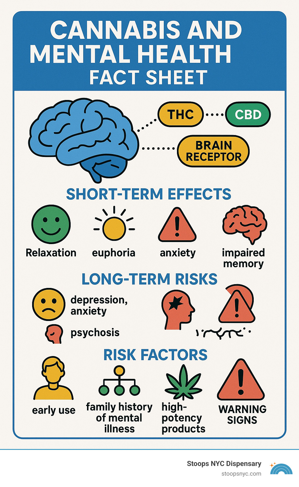 Cannabis mental health effects showing how THC and CBD interact with brain receptors, short and long-term effects, risk factors, and warning signs to watch for - cannabis and mental health fact sheet infographic