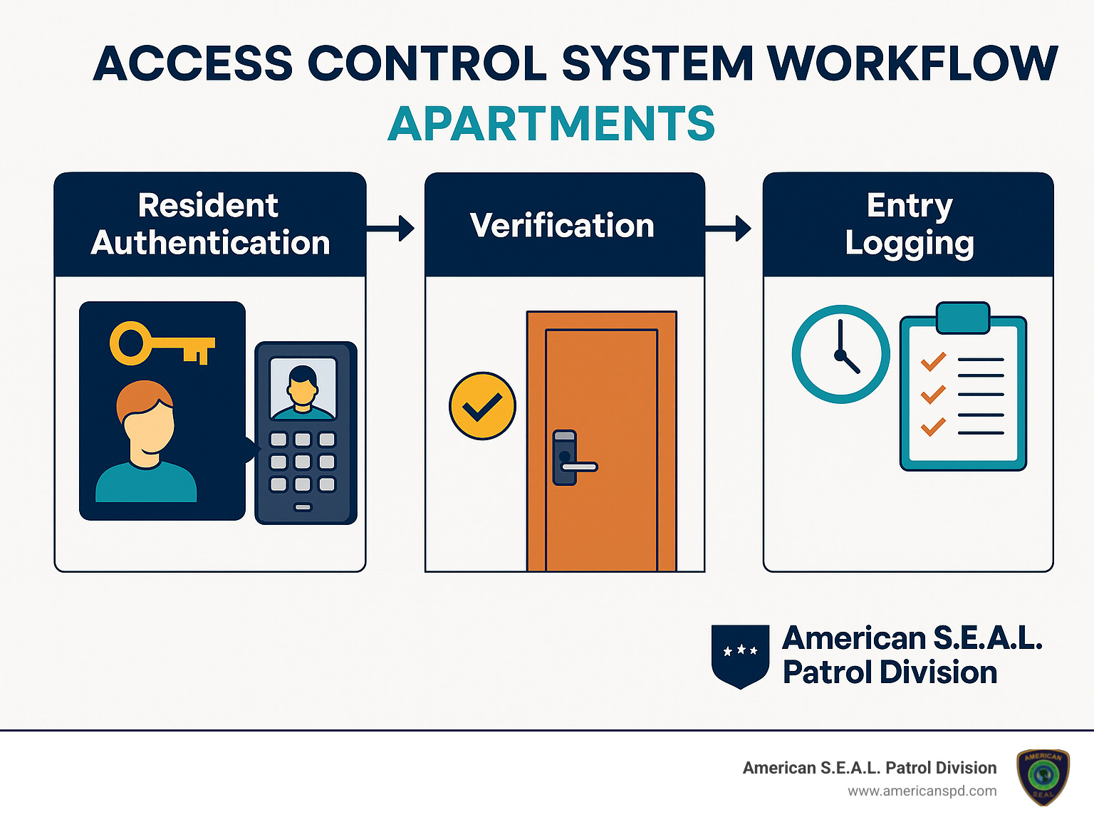 Access control system workflow showing resident authentication, verification, and entry logging - security systems for apartments infographic 