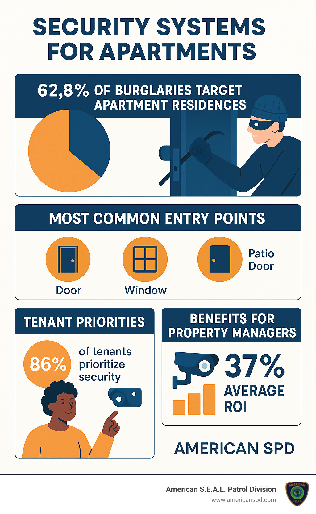 Comprehensive infographic showing apartment security statistics including burglary rates, most vulnerable entry points, tenant security preferences, and ROI data for property managers implementing security systems - security systems for apartments infographic 