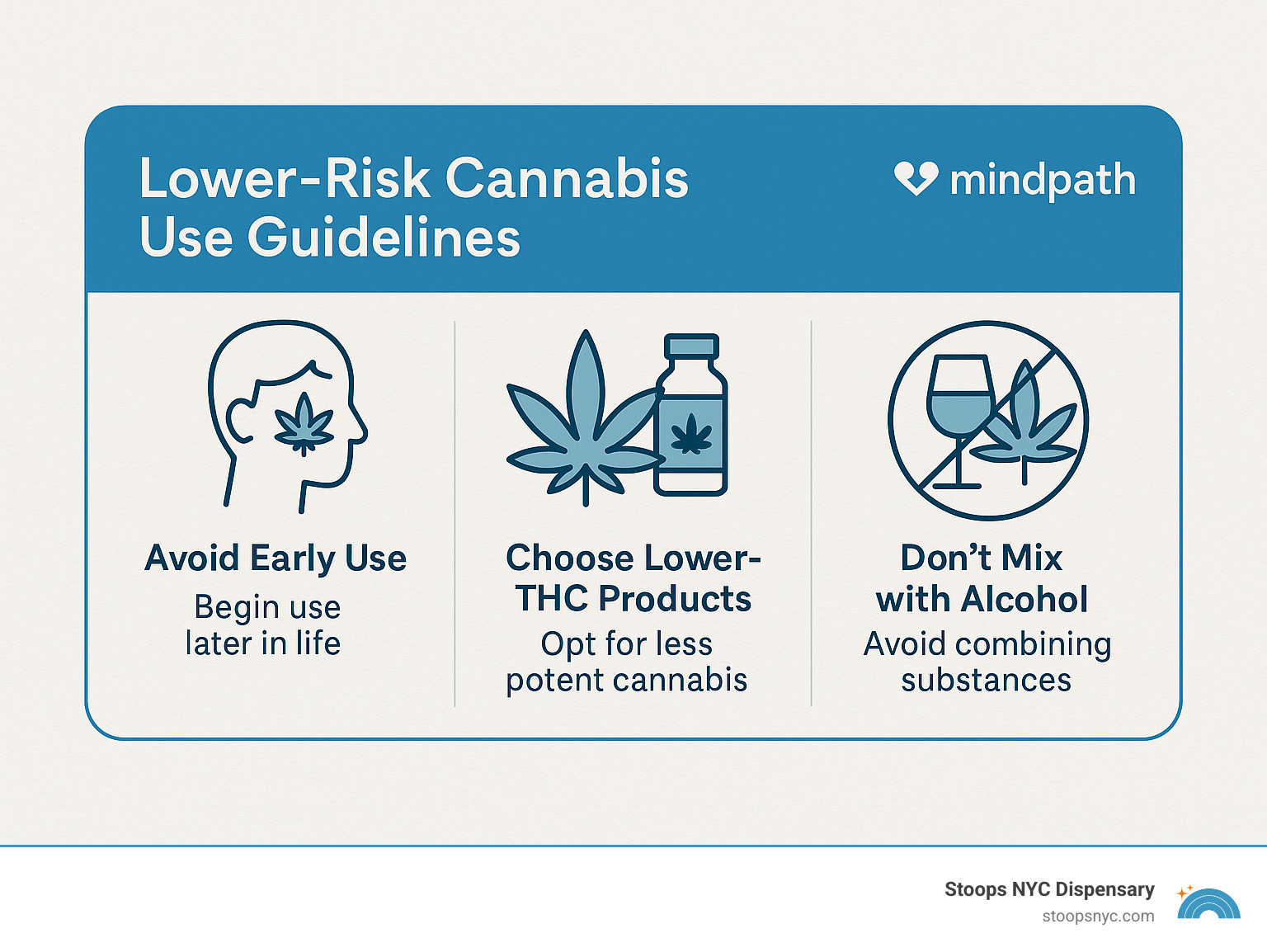 Lower-risk cannabis use guidelines showing recommended practices to reduce harm including avoiding early use, choosing lower-THC products, and not mixing with alcohol - cannabis and mental health fact sheet infographic