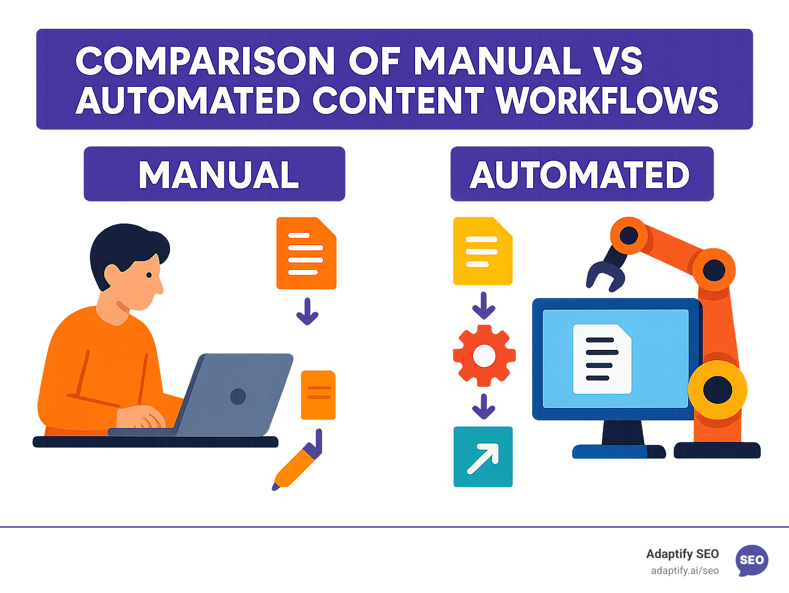 Comparison of manual vs automated content workflows - tools for content automation infographic