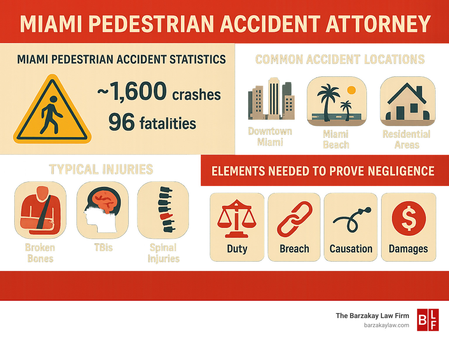 Infographic showing Miami pedestrian accident statistics, common accident locations (Downtown Miami, Miami Beach, residential areas, construction zones), typical injuries (broken bones, TBIs, spinal injuries), and the 4 elements needed to prove negligence (duty, breach, causation, damages) - miami pedestrian accident attorney infographic 