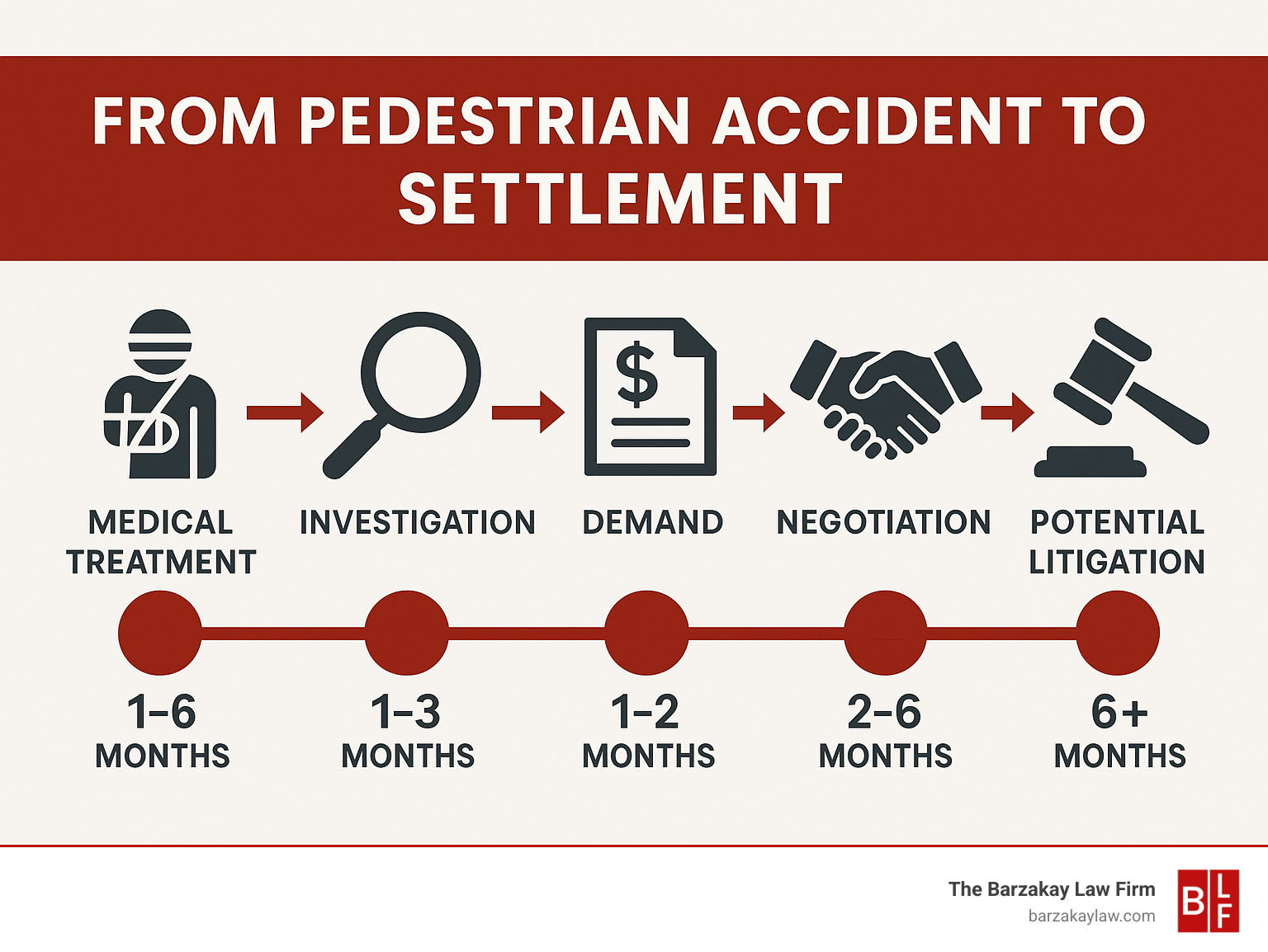 Infographic showing timeline from pedestrian accident to settlement, including medical treatment phase, investigation phase, demand phase, negotiation phase, and potential litigation phase with average timeframes for each - miami pedestrian accident attorney infographic 