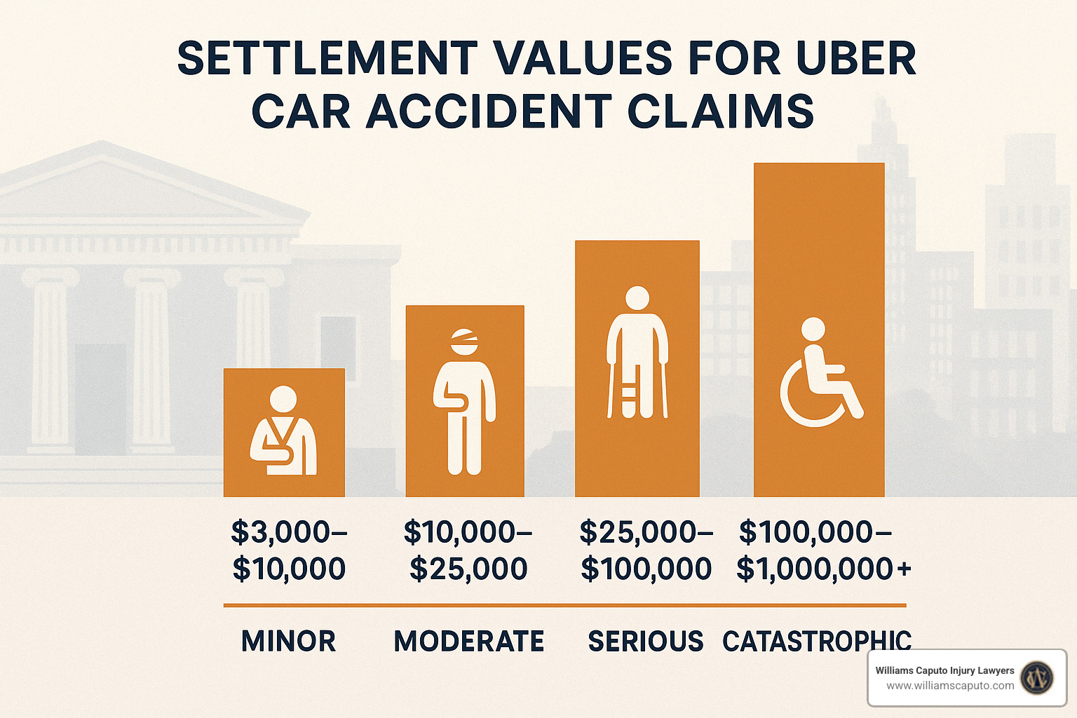 Settlement value scales - Uber car accident claims