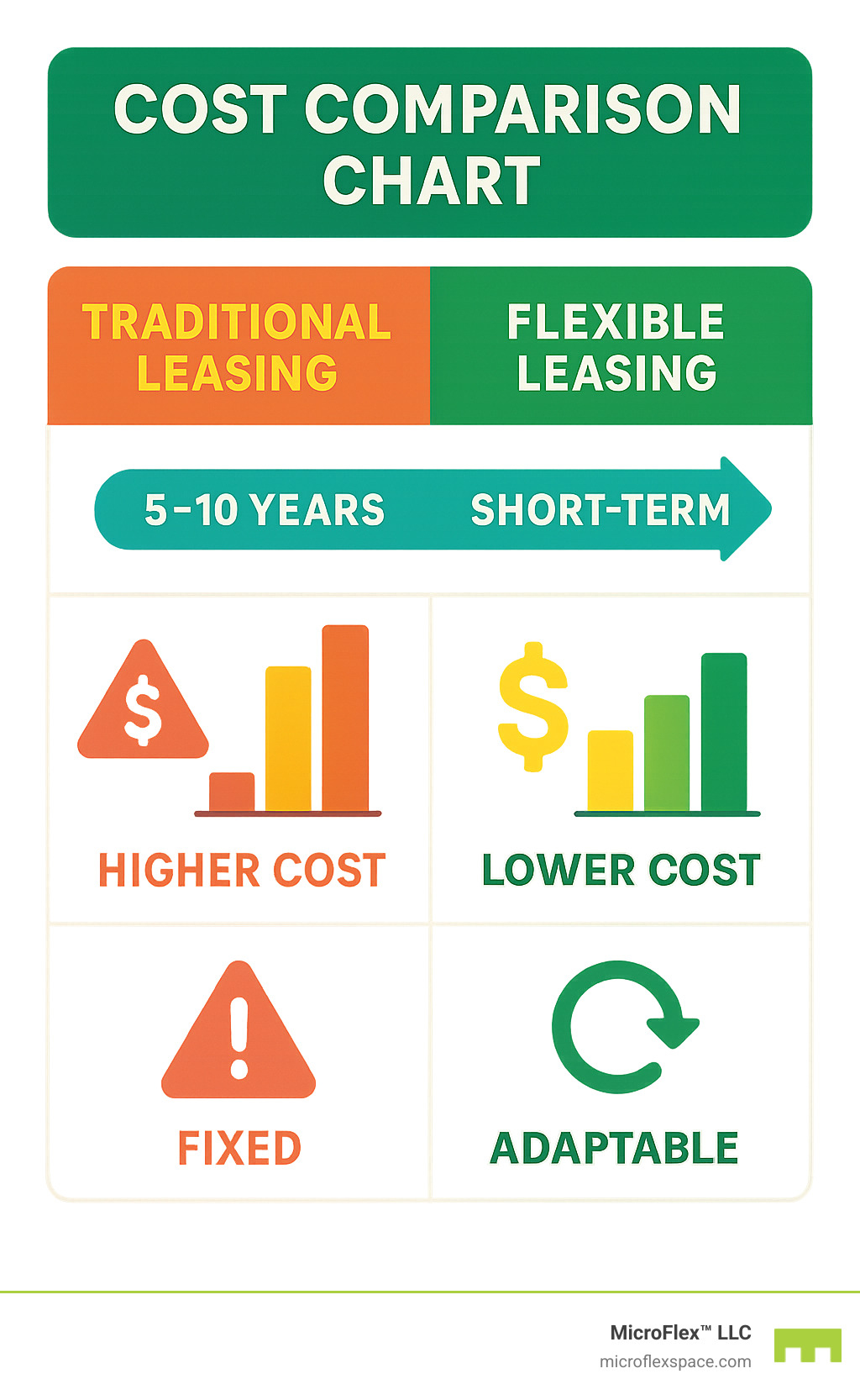 Cost comparison chart between traditional and flexible leasing - flexible leasing spaces infographic
