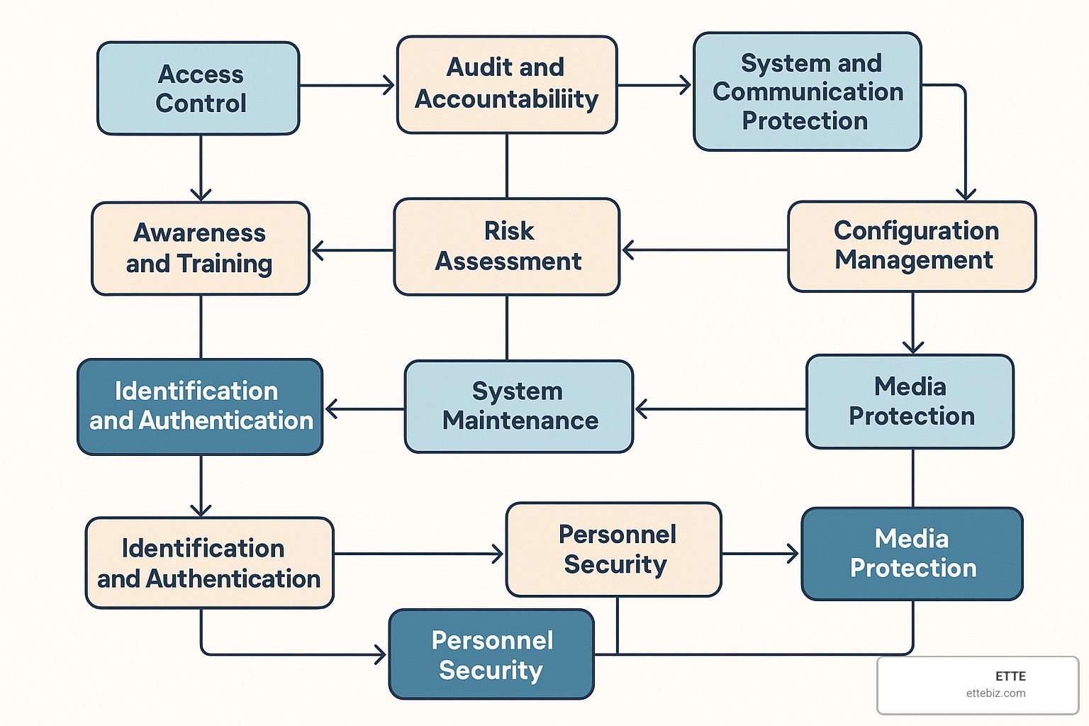 Nist 800 171 Controls 10 Powerful Steps For Success 2025 Nist 800 171 Controls 10 Powerful Steps For Success 2025
