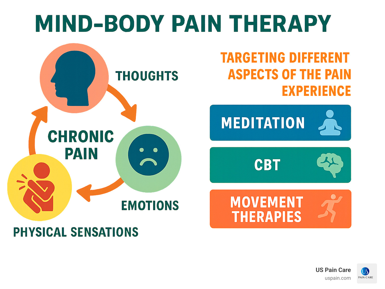 Mind-body pain therapy infographic showing how thoughts, emotions, and physical sensations interact in chronic pain, with techniques like meditation, CBT, and movement therapies targeting different aspects of the pain experience - mind body pain therapy infographic