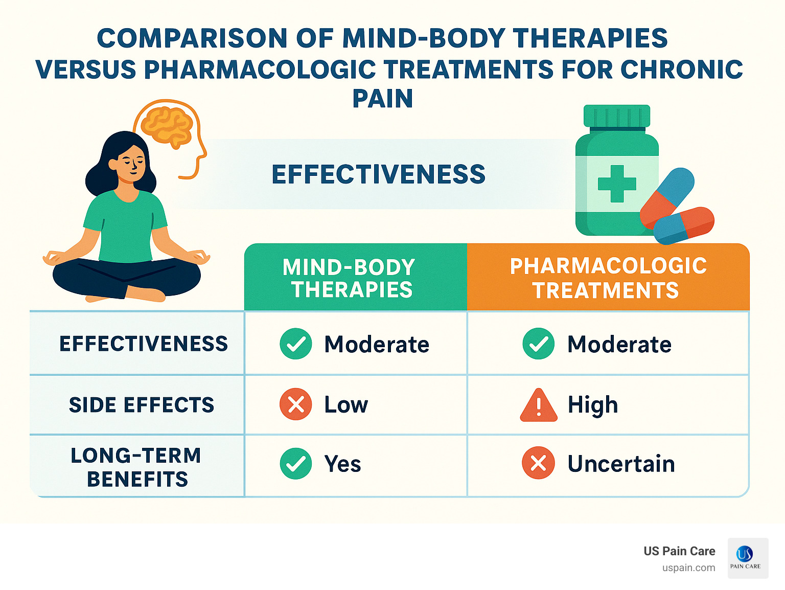 Comparison of mind-body therapies versus pharmacologic treatments for chronic pain, showing effectiveness, side effects, and long-term benefits - mind body pain therapy infographic