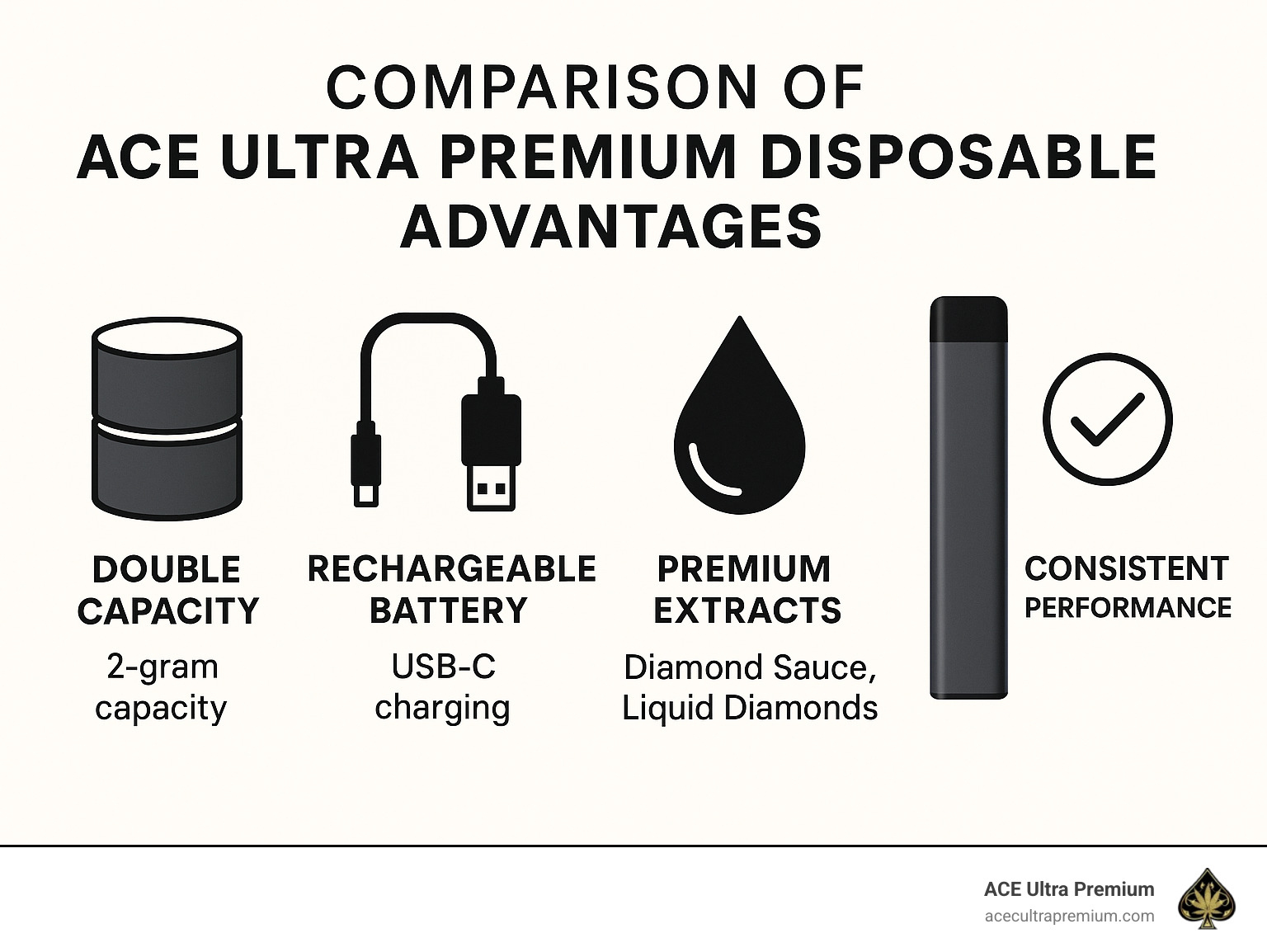 Comparison of Ace Ultra Premium Disposable advantages including double capacity, rechargeable battery, premium extracts, and consistent performance - ace ultra premium disposable infographic Comparison of Ace Ultra Premium Disposable advantages including double capacity, rechargeable battery, premium extracts, and consistent performance - ace ultra premium disposable infographic