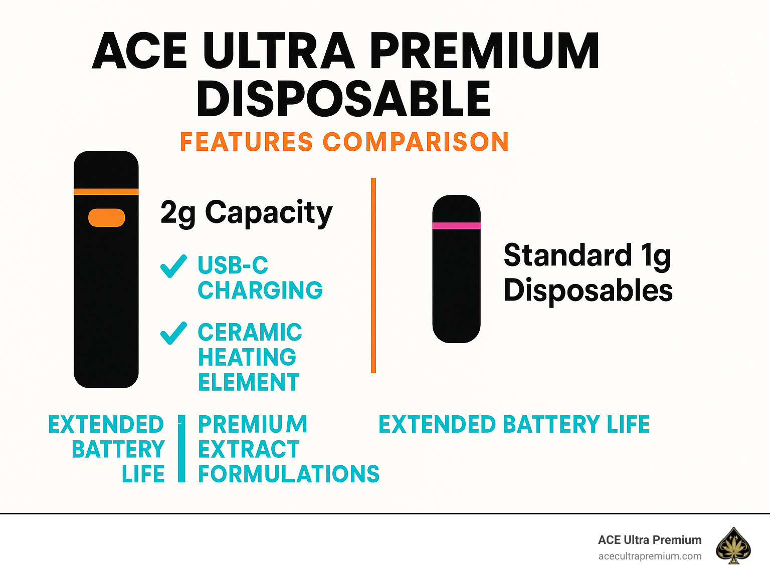 Ace Ultra Premium Disposable Features Comparison showing 2g capacity, USB-C charging, ceramic heating element, premium extract formulations, and extended battery life versus standard 1g disposables - ace ultra premium disposable infographic Ace Ultra Premium Disposable Features Comparison showing 2g capacity, USB-C charging, ceramic heating element, premium extract formulations, and extended battery life versus standard 1g disposables - ace ultra premium disposable infographic