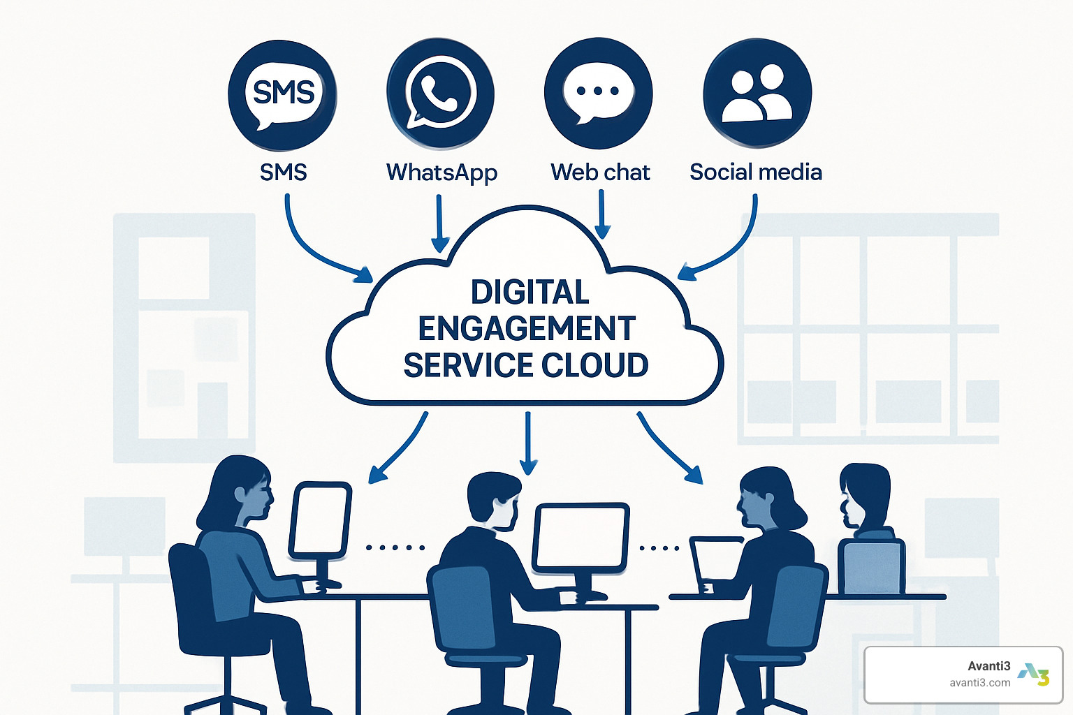 Digital engagement service cloud workflow - digital engagement service cloud