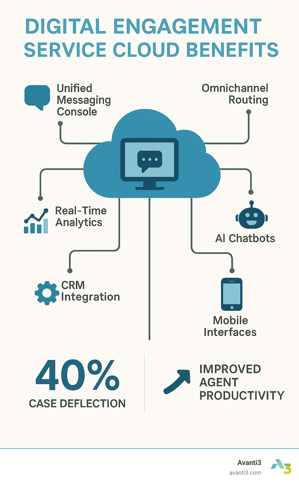 Digital engagement service cloud benefits showing unified messaging console, omnichannel routing, AI chatbots, real-time analytics, CRM integration, and mobile interfaces, with statistics on 40% case deflection and improved agent productivity - digital engagement service cloud infographic 