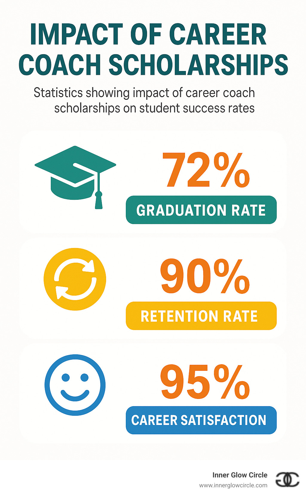 Statistics showing impact of career coach scholarships on student success rates, including graduation rates, retention rates, and career satisfaction metrics - career coach scholarship infographic 