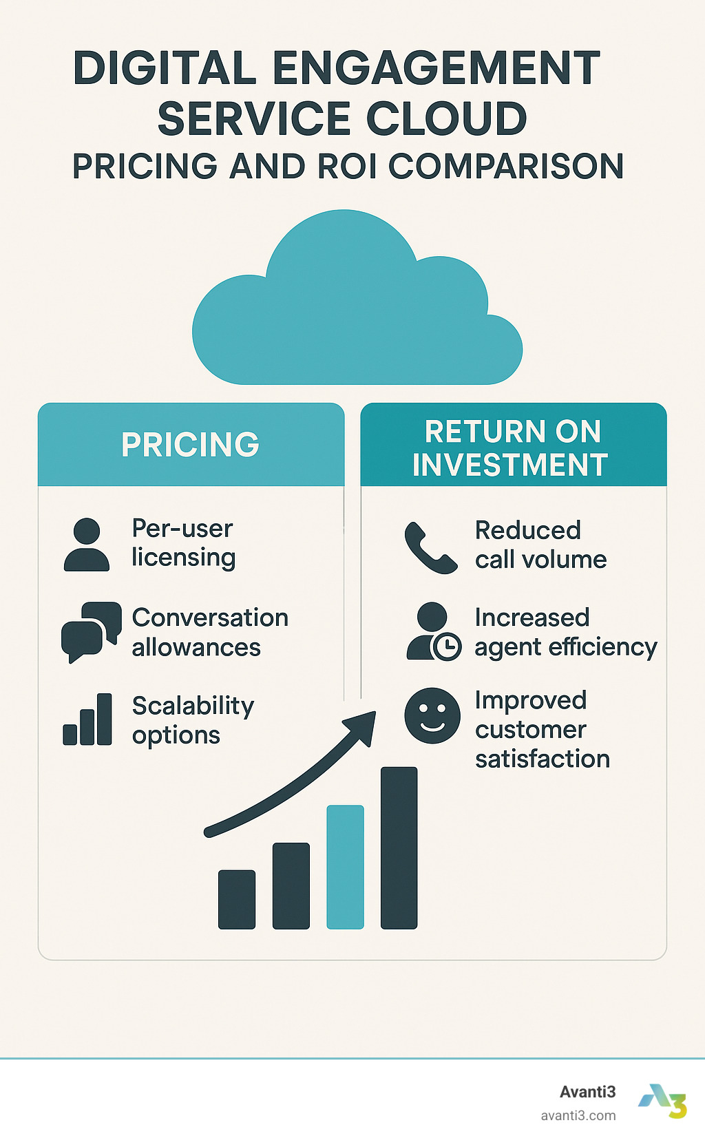 Digital engagement service cloud pricing and ROI comparison - digital engagement service cloud infographic 