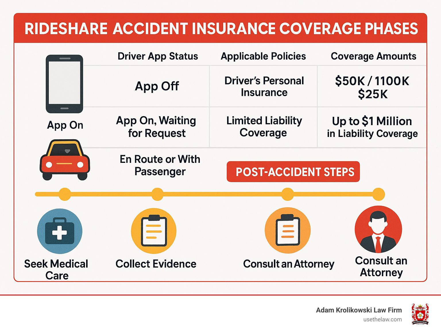 Rideshare accident insurance coverage phases showing driver app status, applicable policies, and coverage amounts with a timeline of post-accident steps including medical care, evidence collection, and legal consultation - uber lyft car accident attorney infographic 