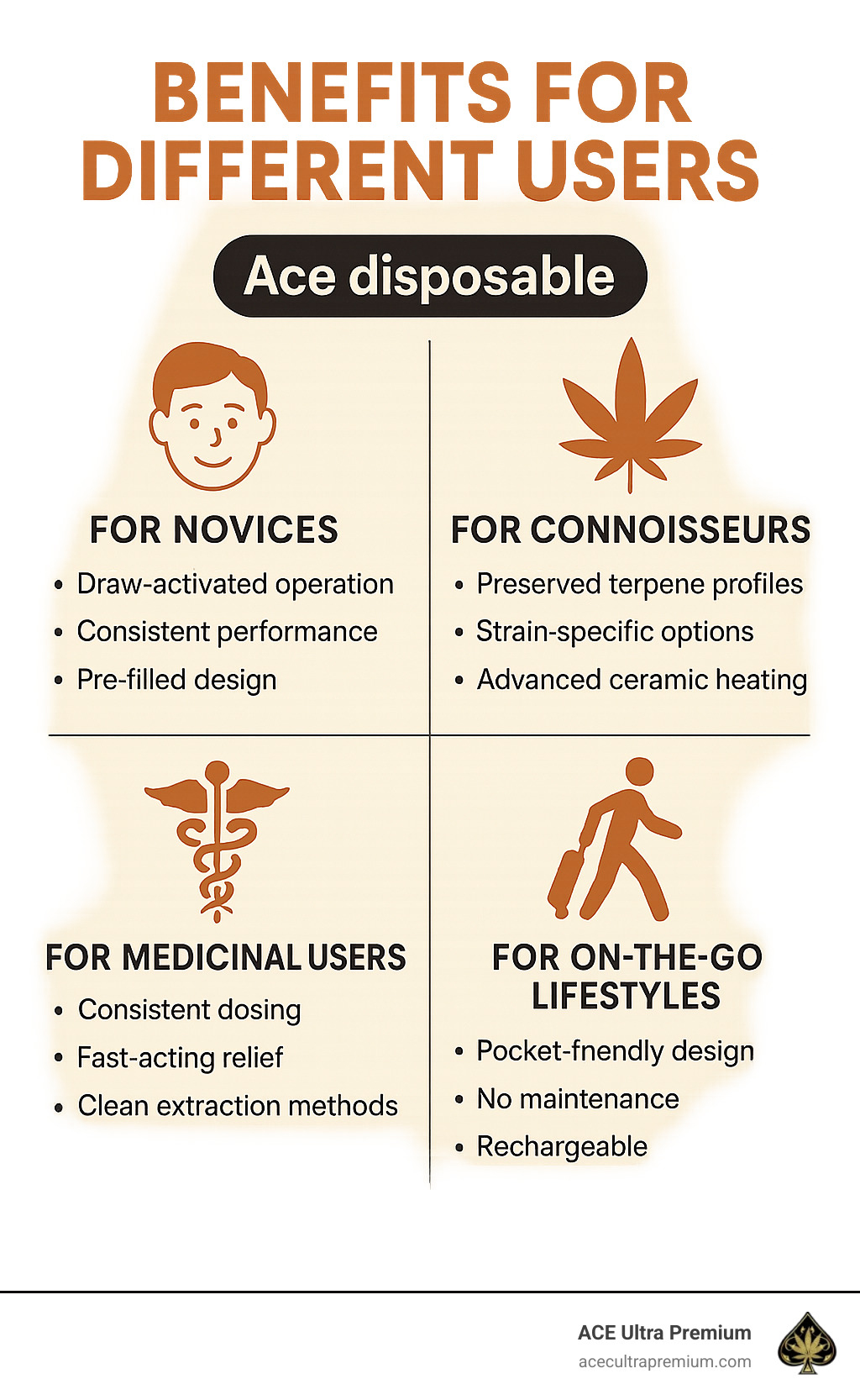 Infographic showing benefits of Ace disposable for different user types including novices, connoisseurs, medicinal users, and on-the-go consumers - ace disposable infographic 