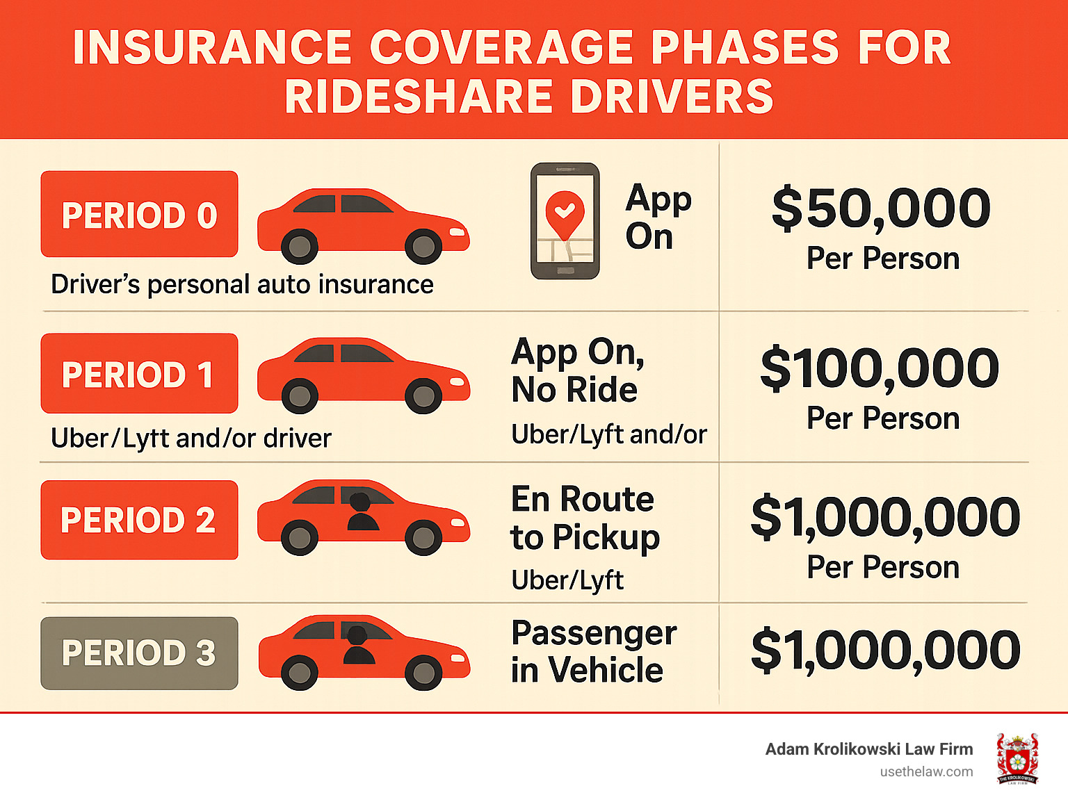 Insurance coverage phases for rideshare drivers showing different liability limits - uber lyft car accident attorney infographic 