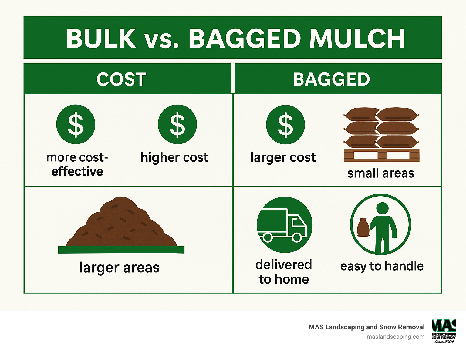 Infographic showing comparison between bulk and bagged mulch costs, coverage, and convenience factors - mulch close to me infographic