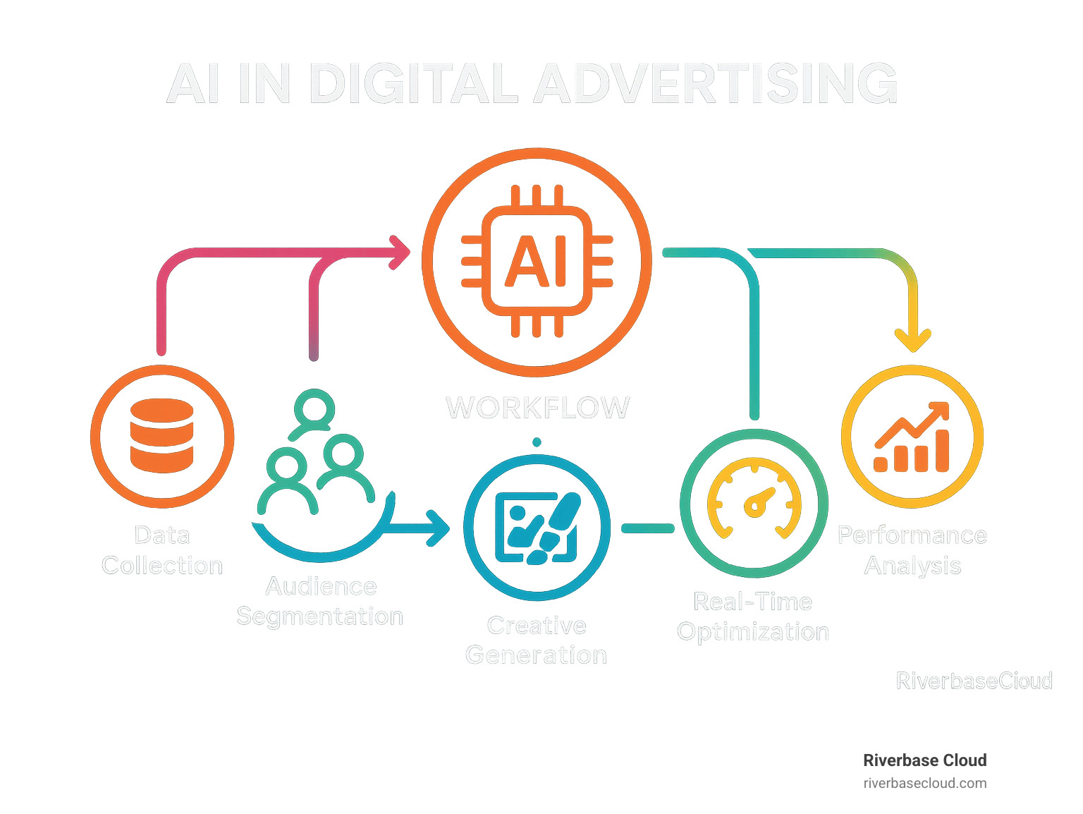 AI in digital advertising workflow showing data collection, audience segmentation, creative generation, real-time optimization, and performance analysis - ai in digital advertising infographic 