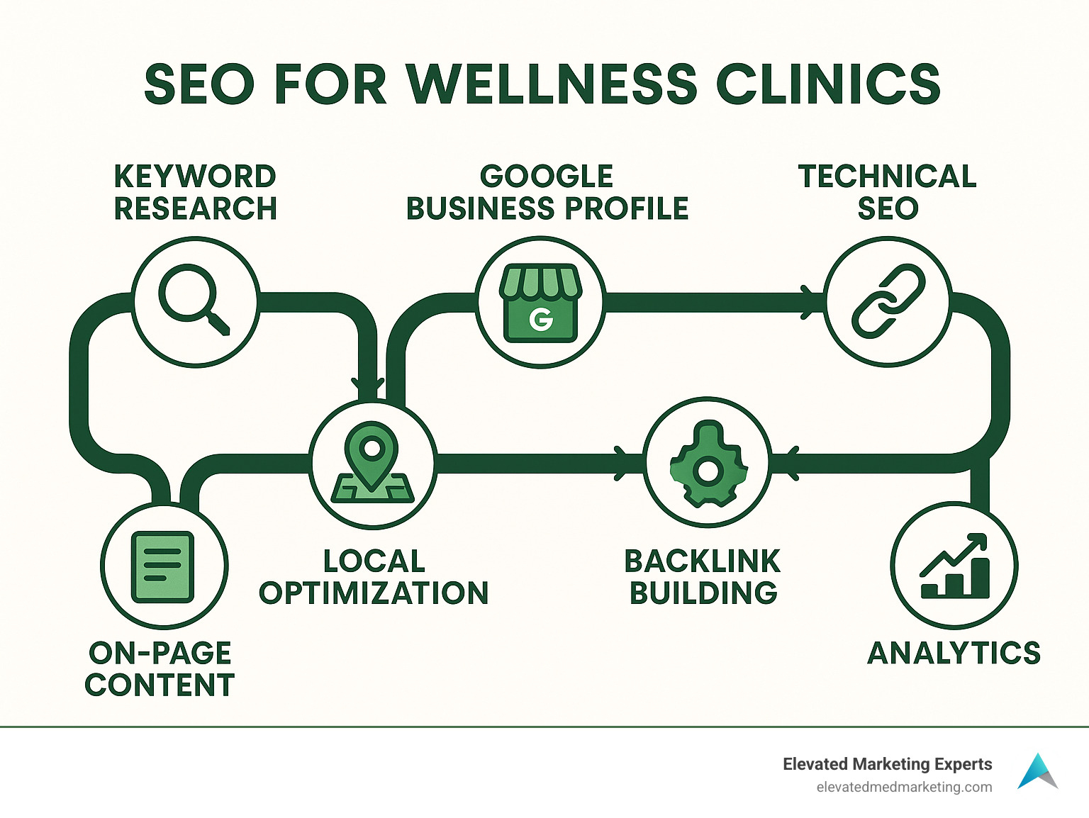 Complete SEO roadmap for wellness clinics showing the journey from keyword research through local optimization to measuring results with analytics, highlighting the connections between on-page content, Google Business Profile optimization, backlink building, and technical SEO elements - SEO for Wellness Clinics infographic 