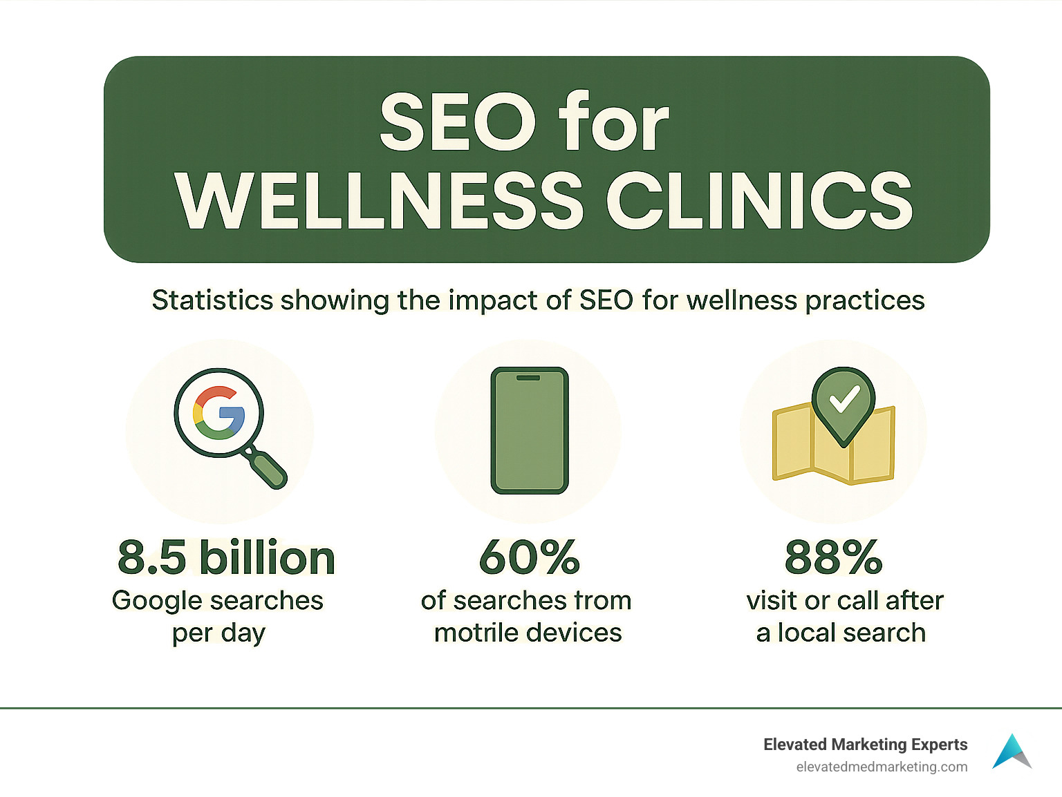 Statistics showing the impact of SEO for wellness practices, including search volume, mobile usage, and conversion rates - SEO for Wellness Clinics infographic 