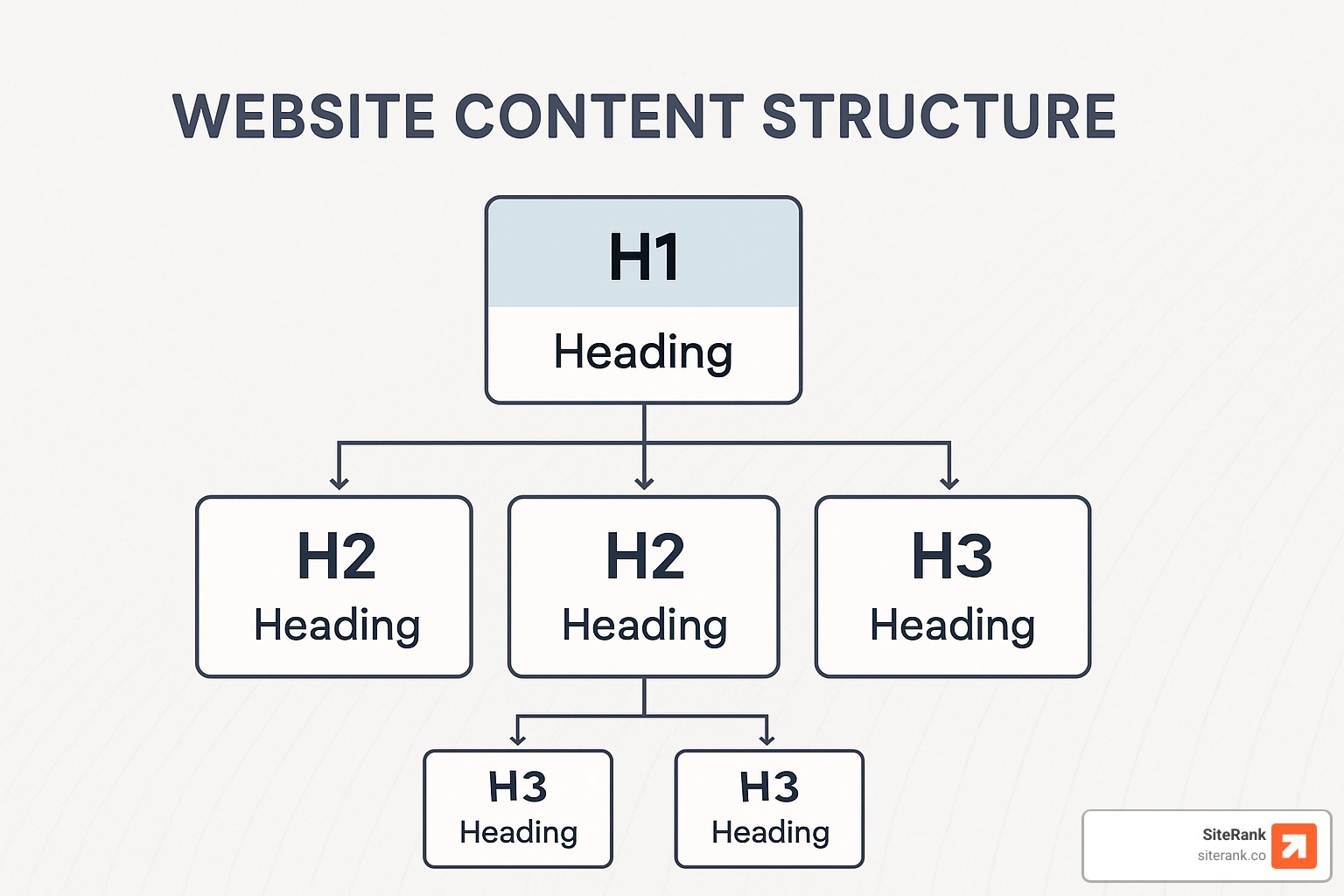 Website content structure with proper heading hierarchy - on page seo optimization techniques