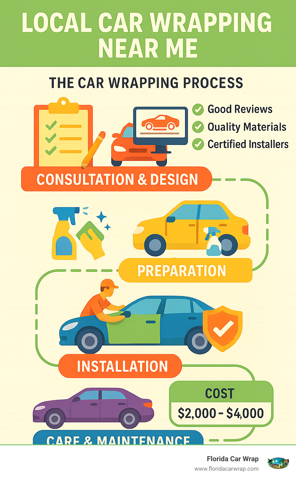 Detailed infographic showing the car wrapping process from consultation and design to installation and care, with timeline, average costs, and key selection criteria for finding local car wrapping services - local car wrapping near me infographic 