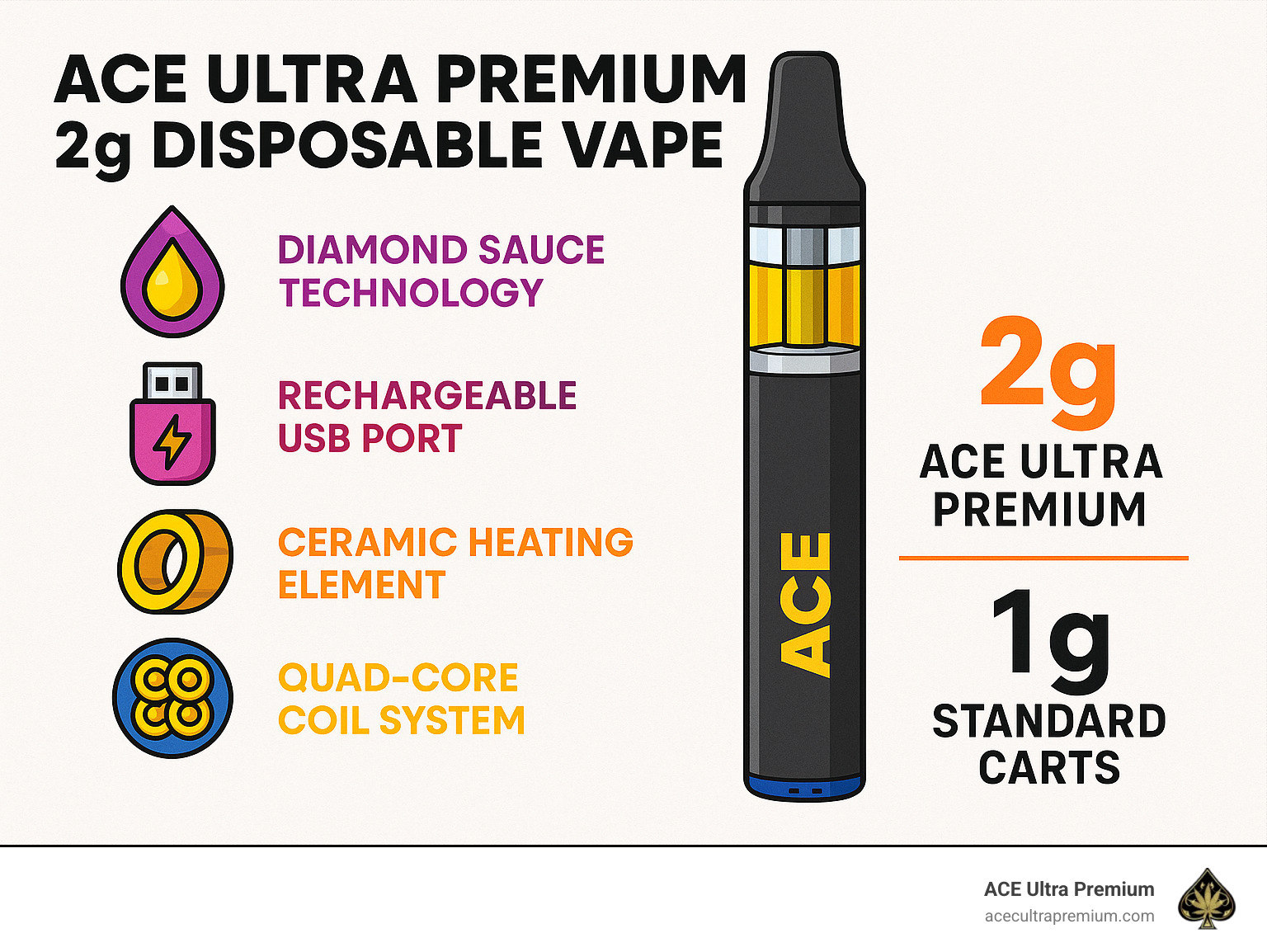Ace Ultra Premium 2g disposable vape showing Diamond Sauce technology, rechargeable USB port, ceramic heating element, and quad-core coil system with comparison to standard 1g carts - aces carts infographic Ace Ultra Premium 2g disposable vape showing Diamond Sauce technology, rechargeable USB port, ceramic heating element, and quad-core coil system with comparison to standard 1g carts - aces carts infographic