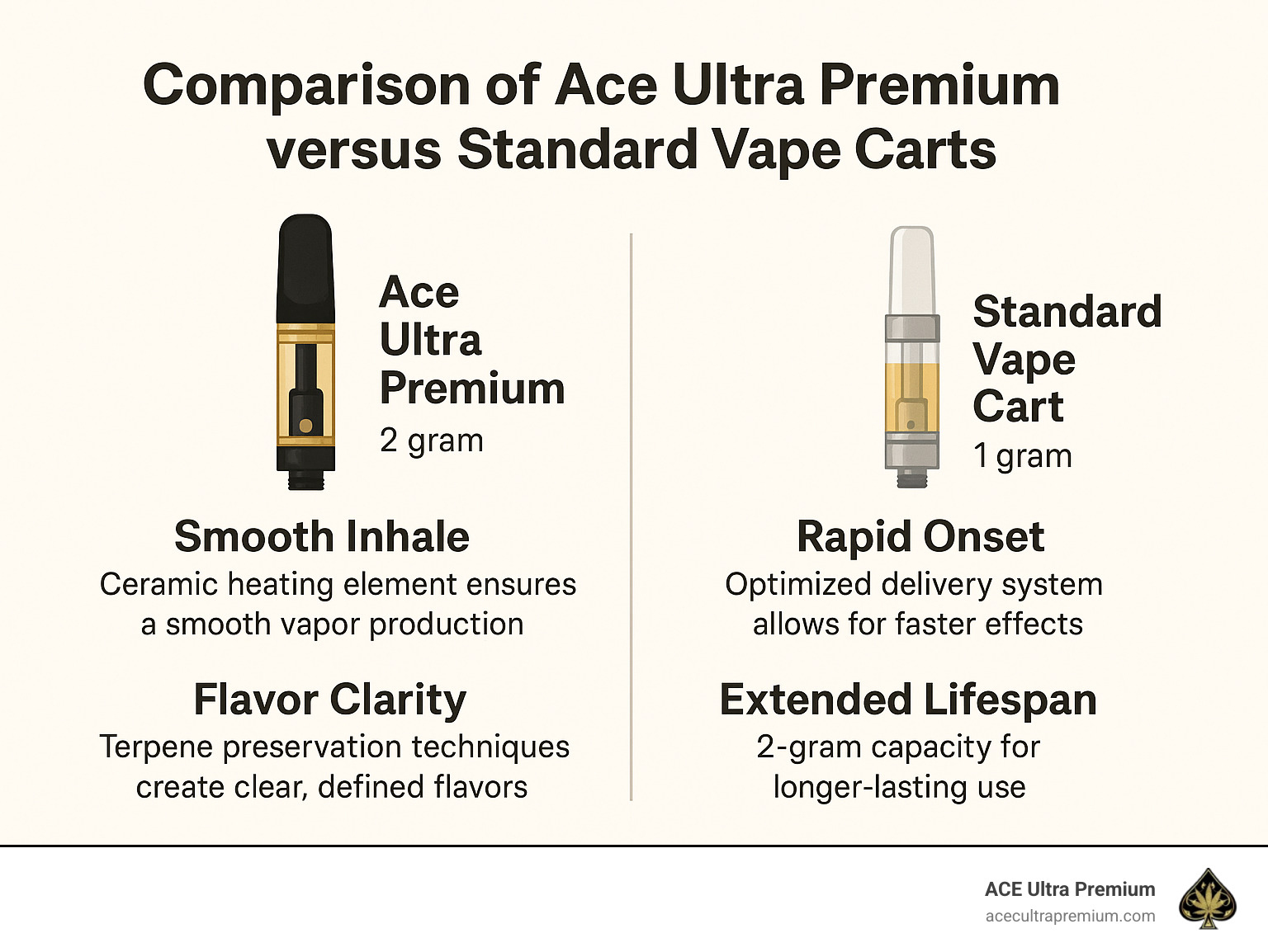 Comparison of Ace Ultra Premium features versus standard vape carts - aces carts infographic Comparison of Ace Ultra Premium features versus standard vape carts - aces carts infographic