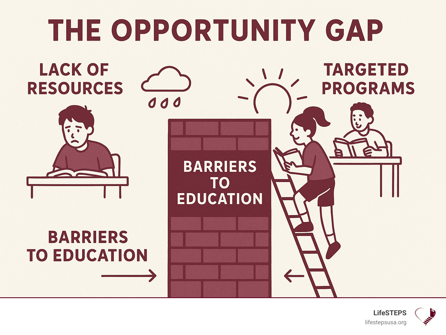 Visual explanation of the opportunity gap showing how lack of resources creates barriers to education and how targeted programs can bridge these gaps - youth education programs infographic 