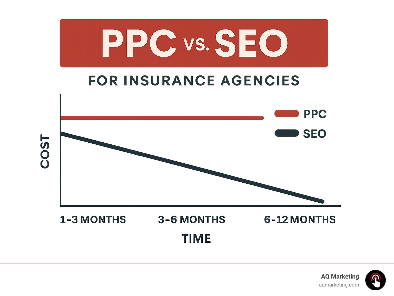 PPC vs SEO for insurance agencies showing cost over time - seo for insurance agencies infographic