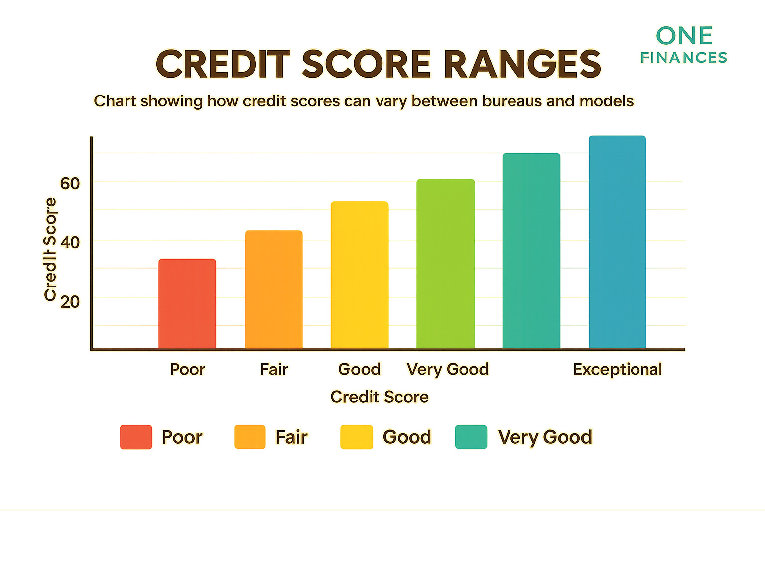 Chart showing how credit scores can vary between bureaus and models - how to check your credit score infographic Chart showing how credit scores can vary between bureaus and models - how to check your credit score infographic