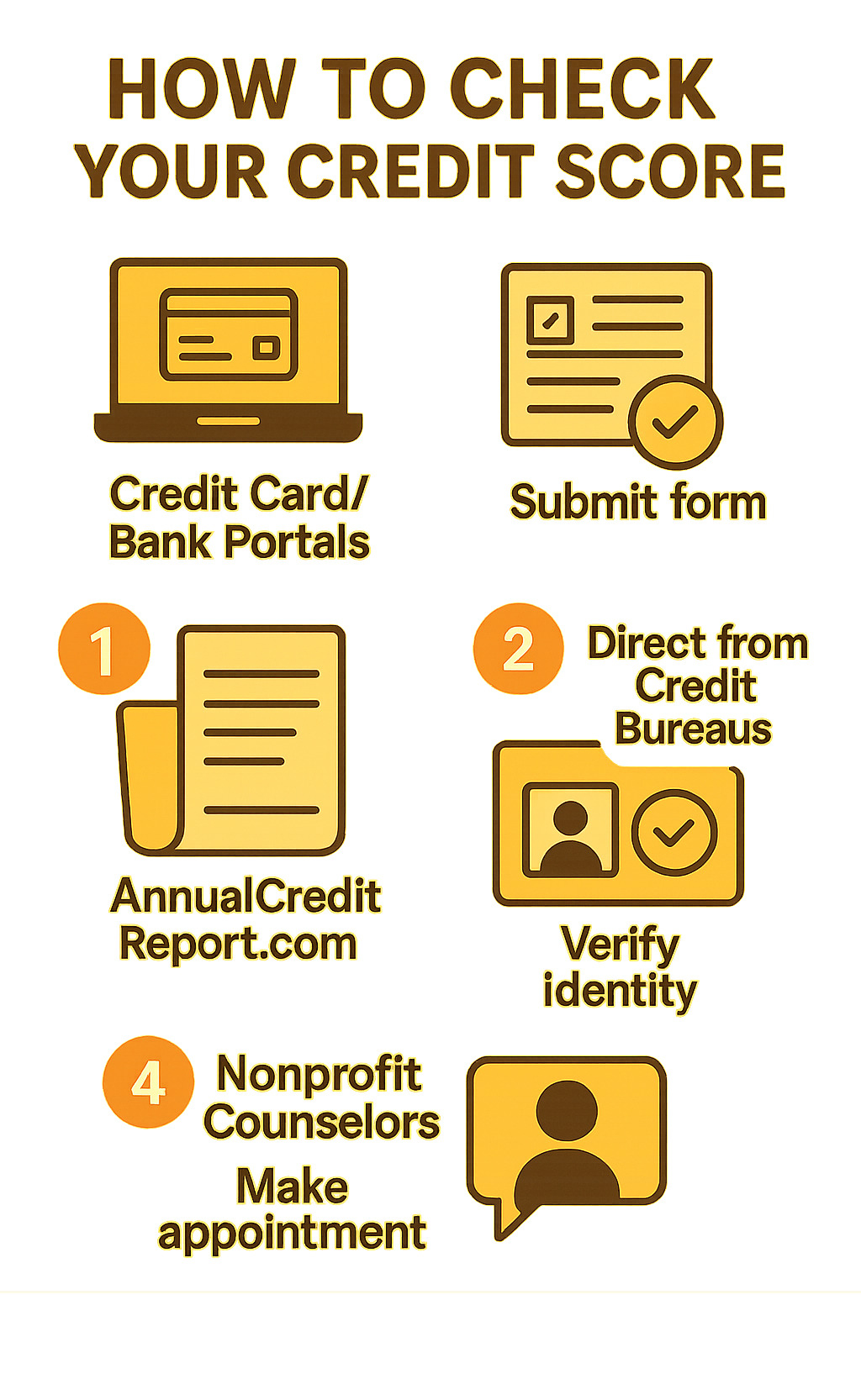 Step-by-step process for checking your credit score showing four methods: 1) Credit card/bank portals with login details, 2) AnnualCreditReport.com with form submission process, 3) Direct from credit bureaus with verification steps, 4) Nonprofit counselors with appointment procedure - how to check your credit score infographic Step-by-step process for checking your credit score showing four methods: 1) Credit card/bank portals with login details, 2) AnnualCreditReport.com with form submission process, 3) Direct from credit bureaus with verification steps, 4) Nonprofit counselors with appointment procedure - how to check your credit score infographic