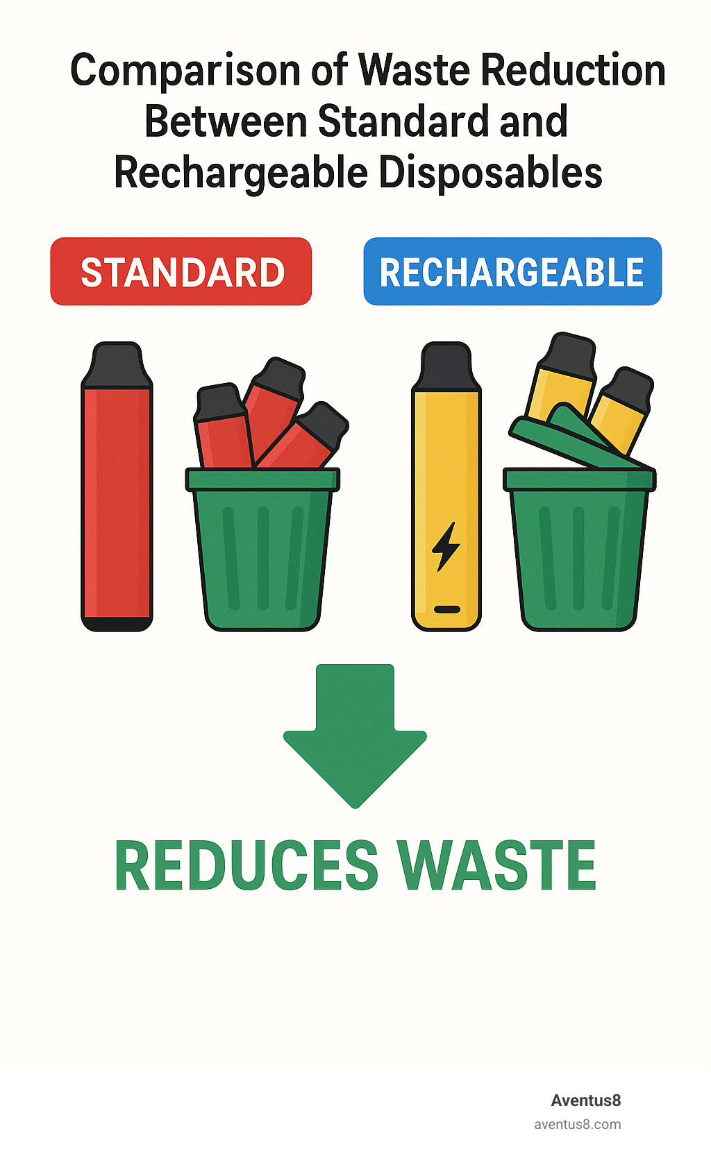 Comparison of waste reduction between standard and rechargeable disposables - disposables infographic 