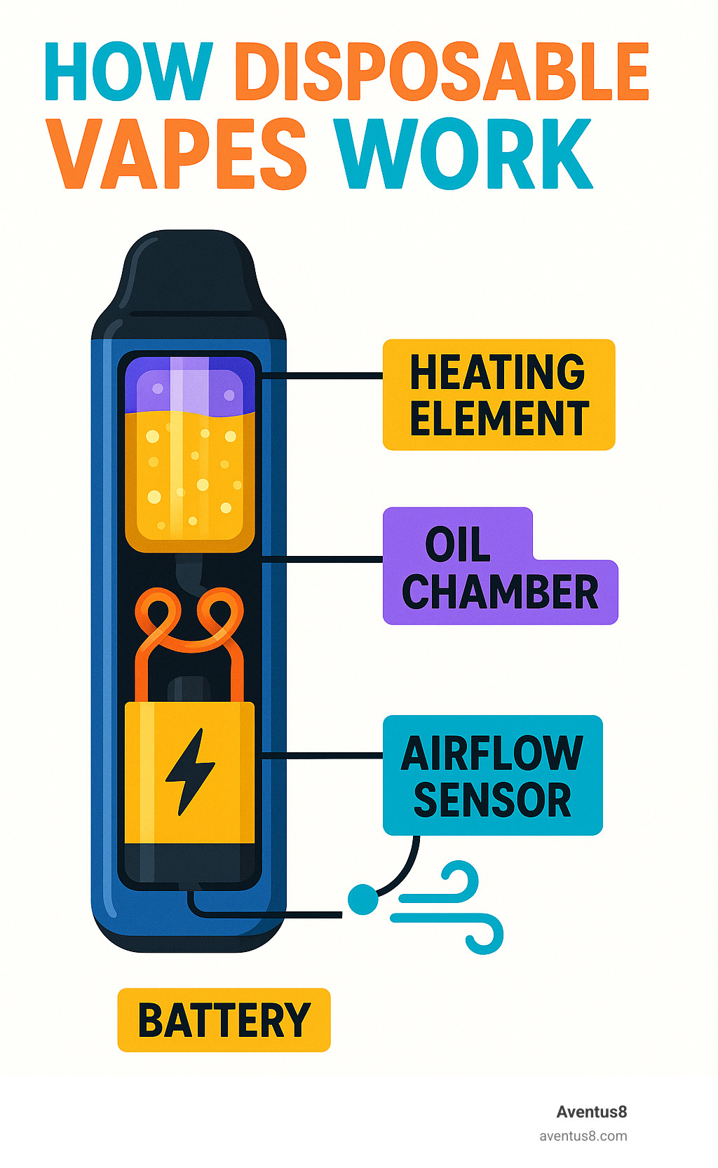 How disposable vapes work showing battery, heating element, oil chamber and airflow sensor components - disposables infographic 
