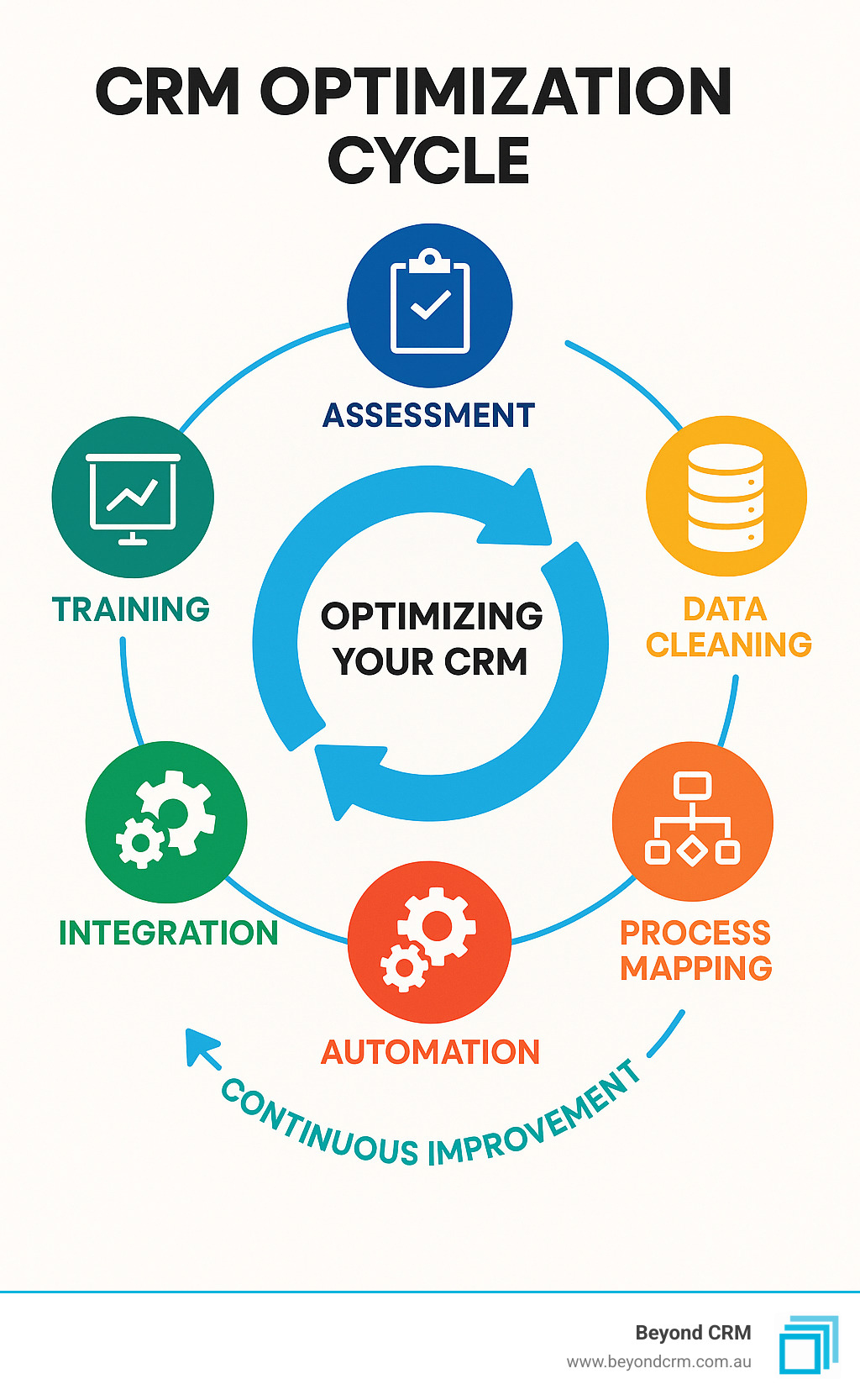 CRM optimization cycle showing assessment, data cleaning, process mapping, automation, integration, training and continuous improvement steps - optimizing your crm infographic 
