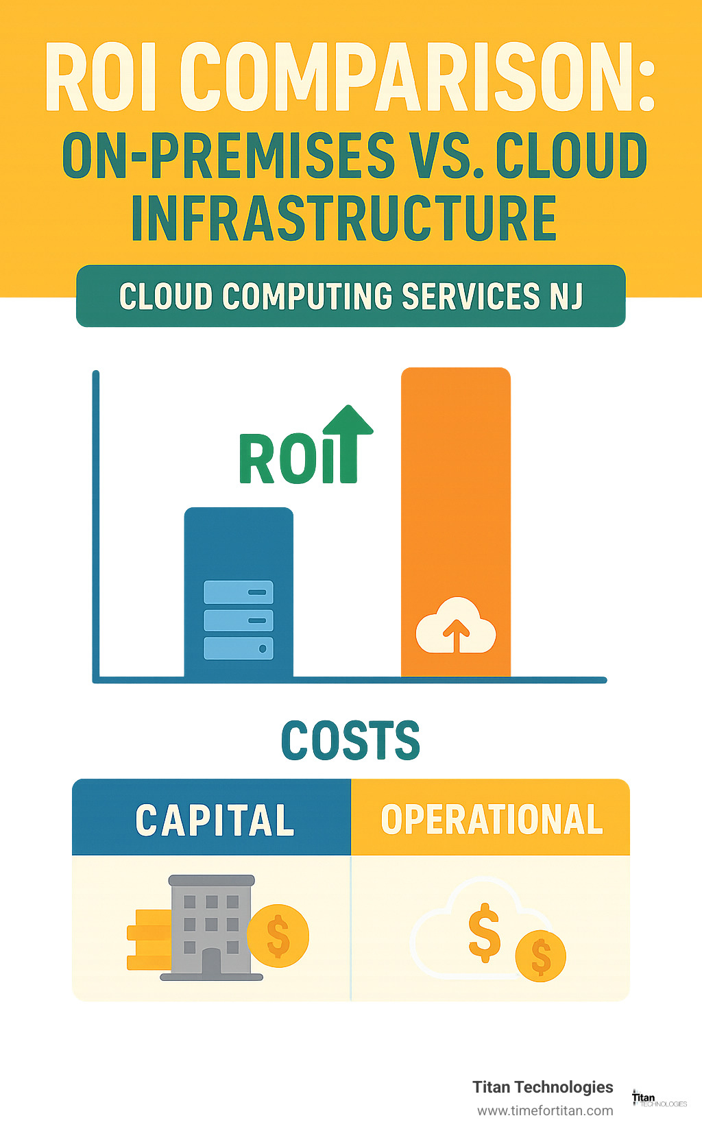 ROI comparison between on-premises and cloud infrastructure - cloud computing services nj infographic 